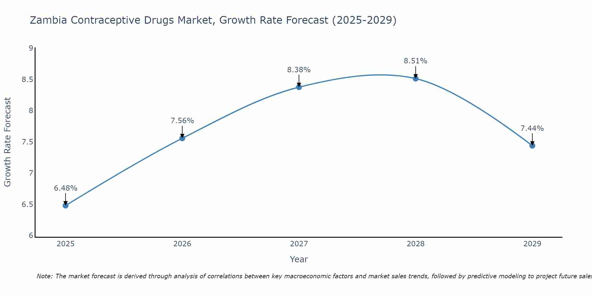 Zambia Contraceptive Drugs Market Growth Rate