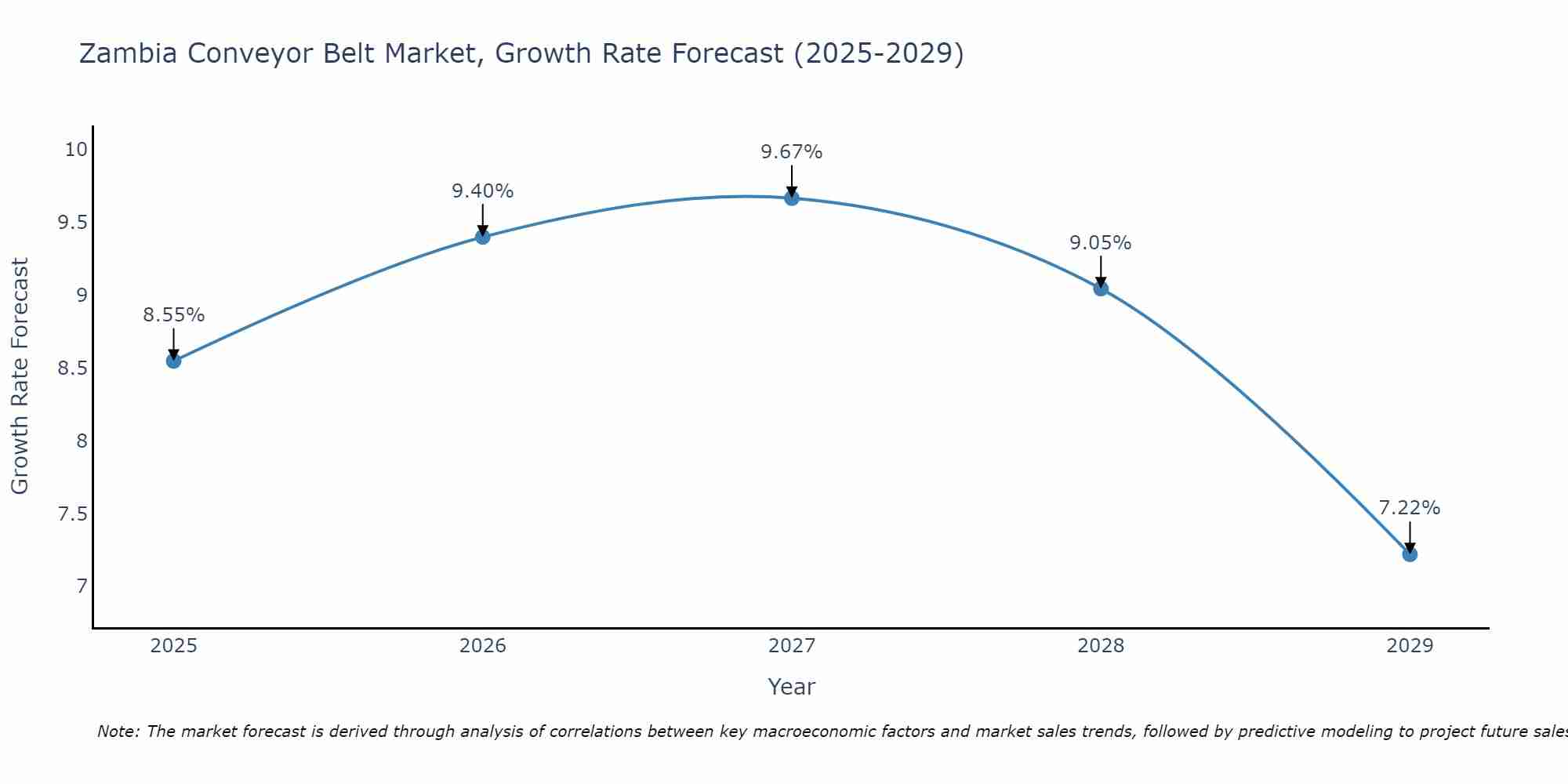 Zambia Conveyor Belt Market Growth Rate