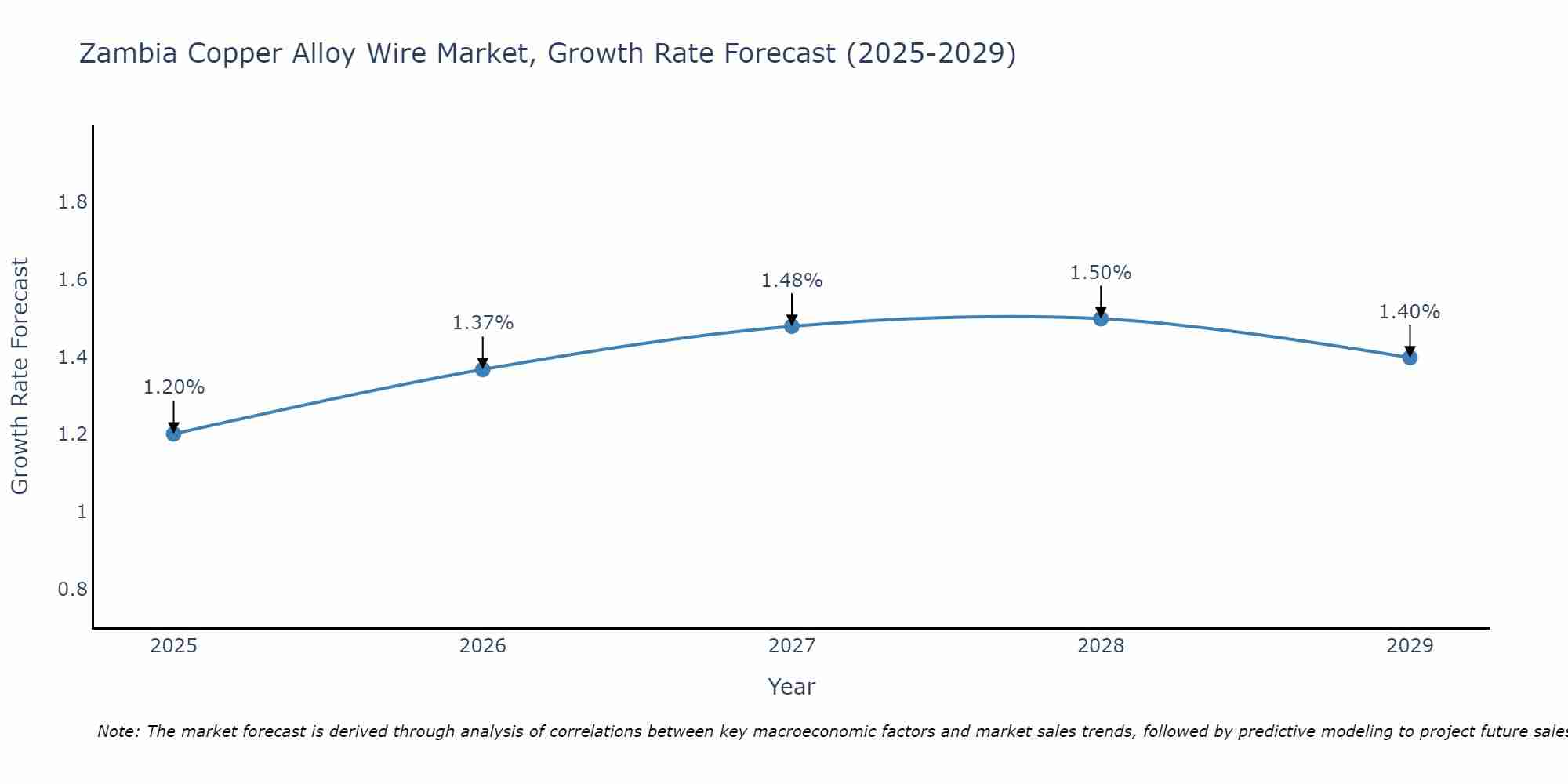 Zambia Copper Alloy Wire Market Growth Rate