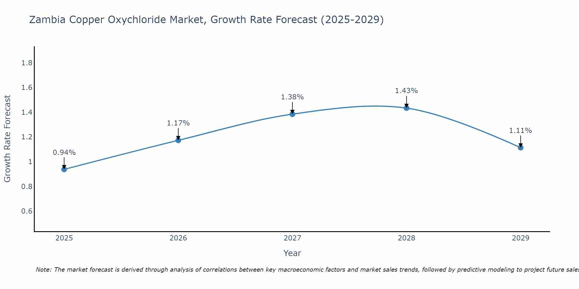 Zambia Copper Oxychloride Market Growth Rate