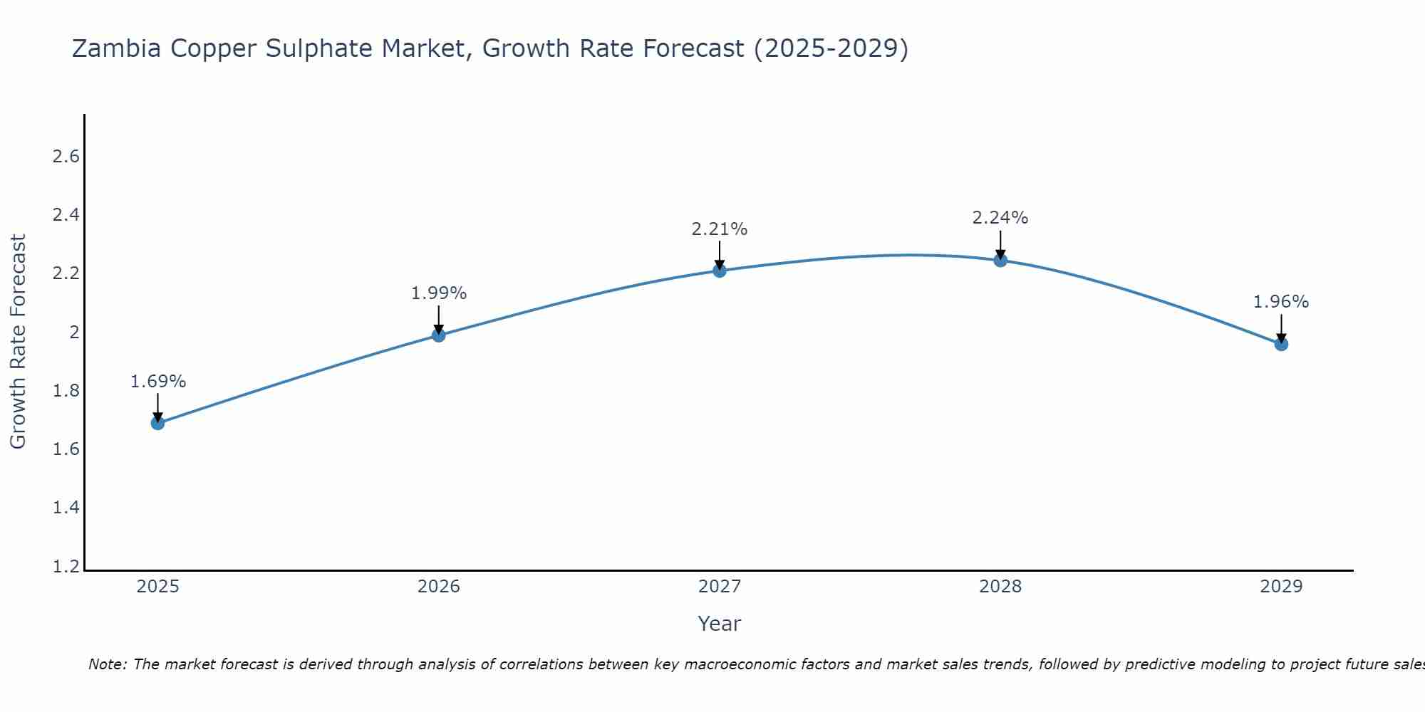 Zambia Copper Sulphate Market Growth Rate