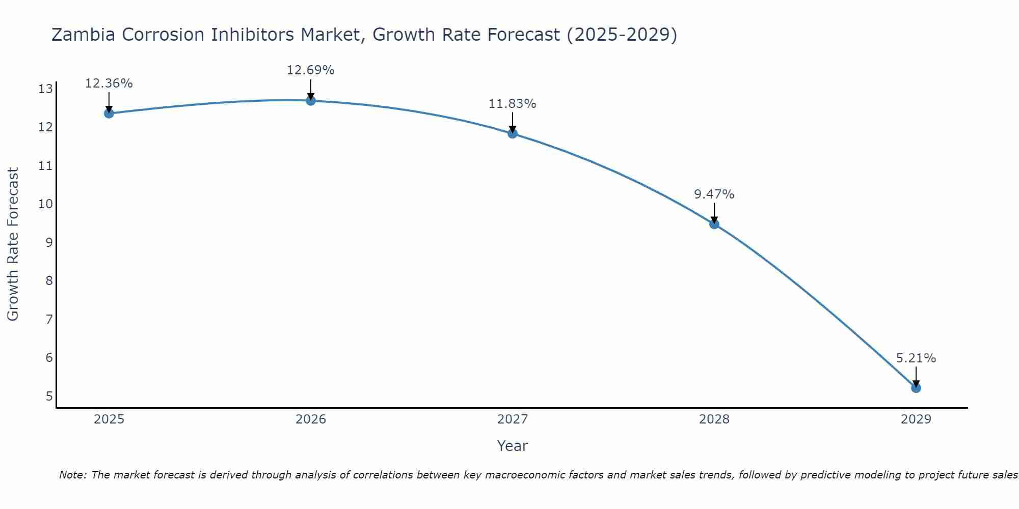 Zambia Corrosion Inhibitors Market Size Growth Rate