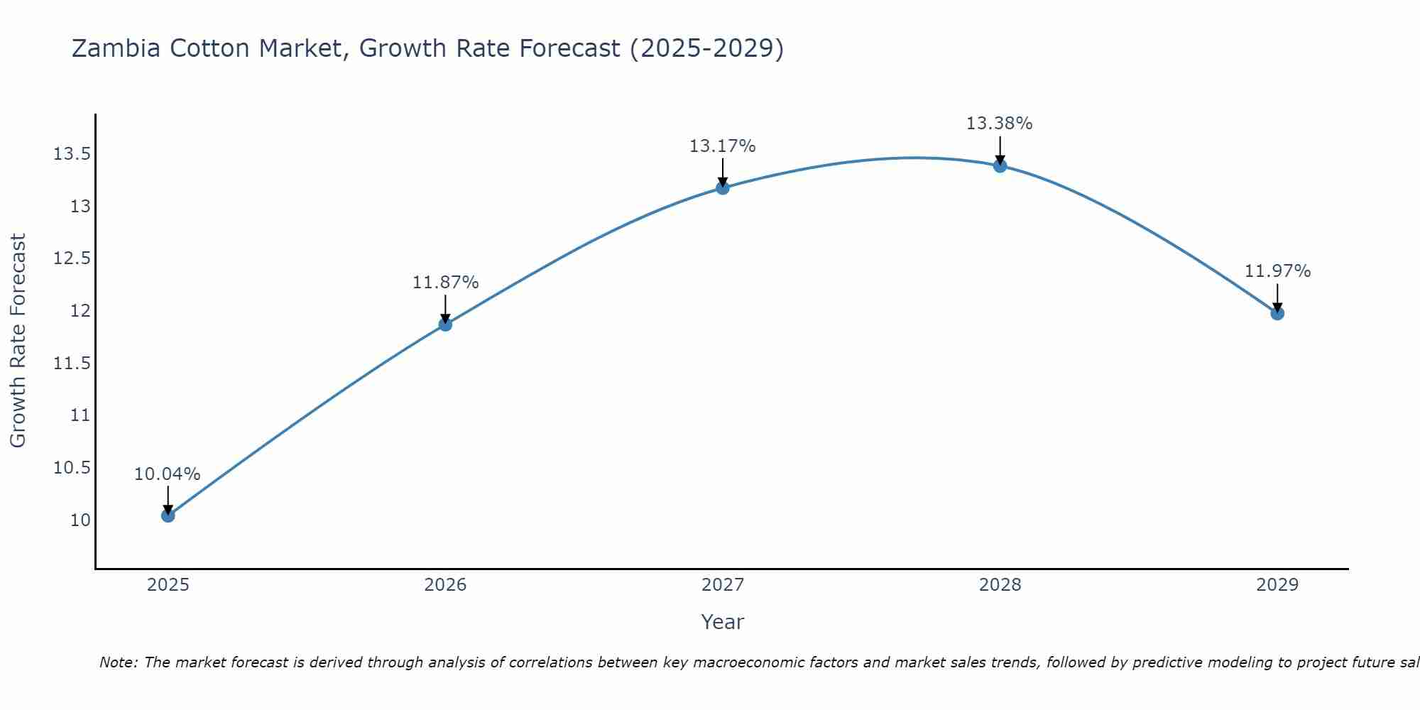 Zambia Cotton Market Growth Rate