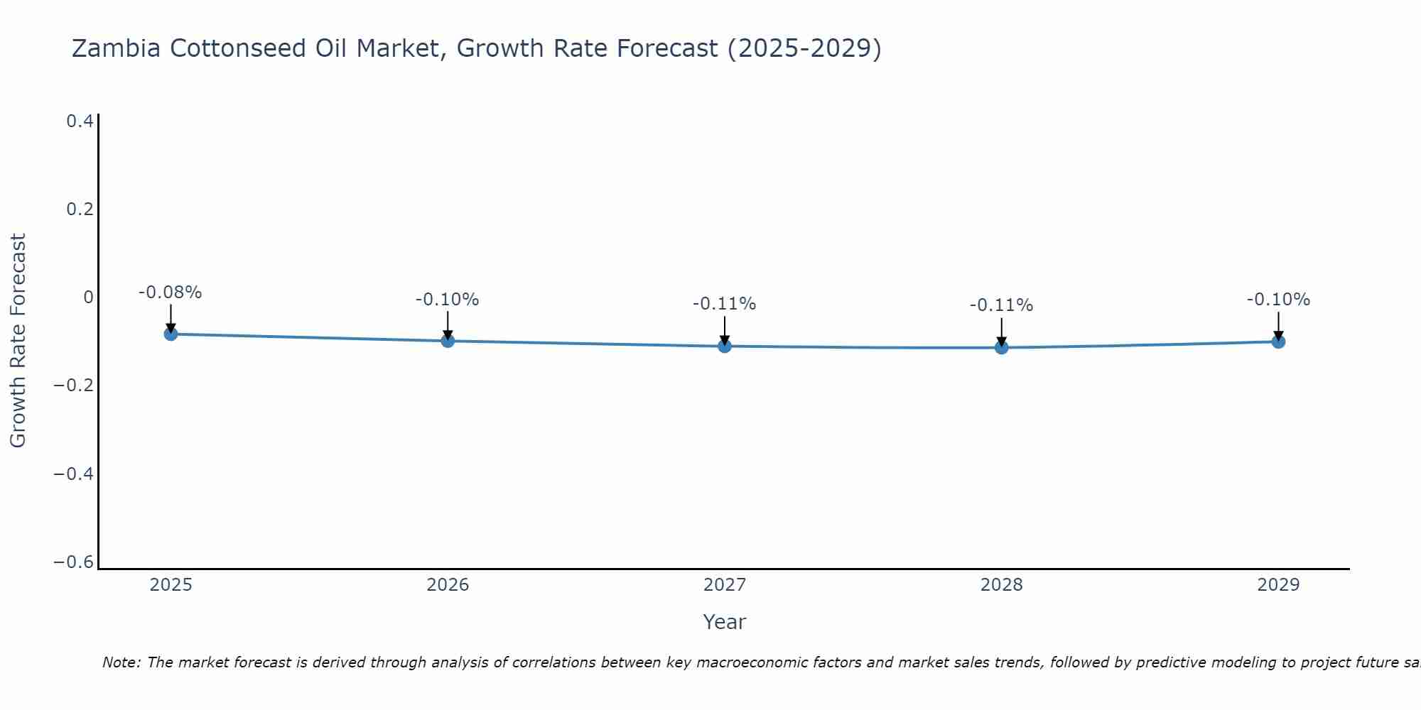 Zambia Cottonseed Oil Market Growth Rate