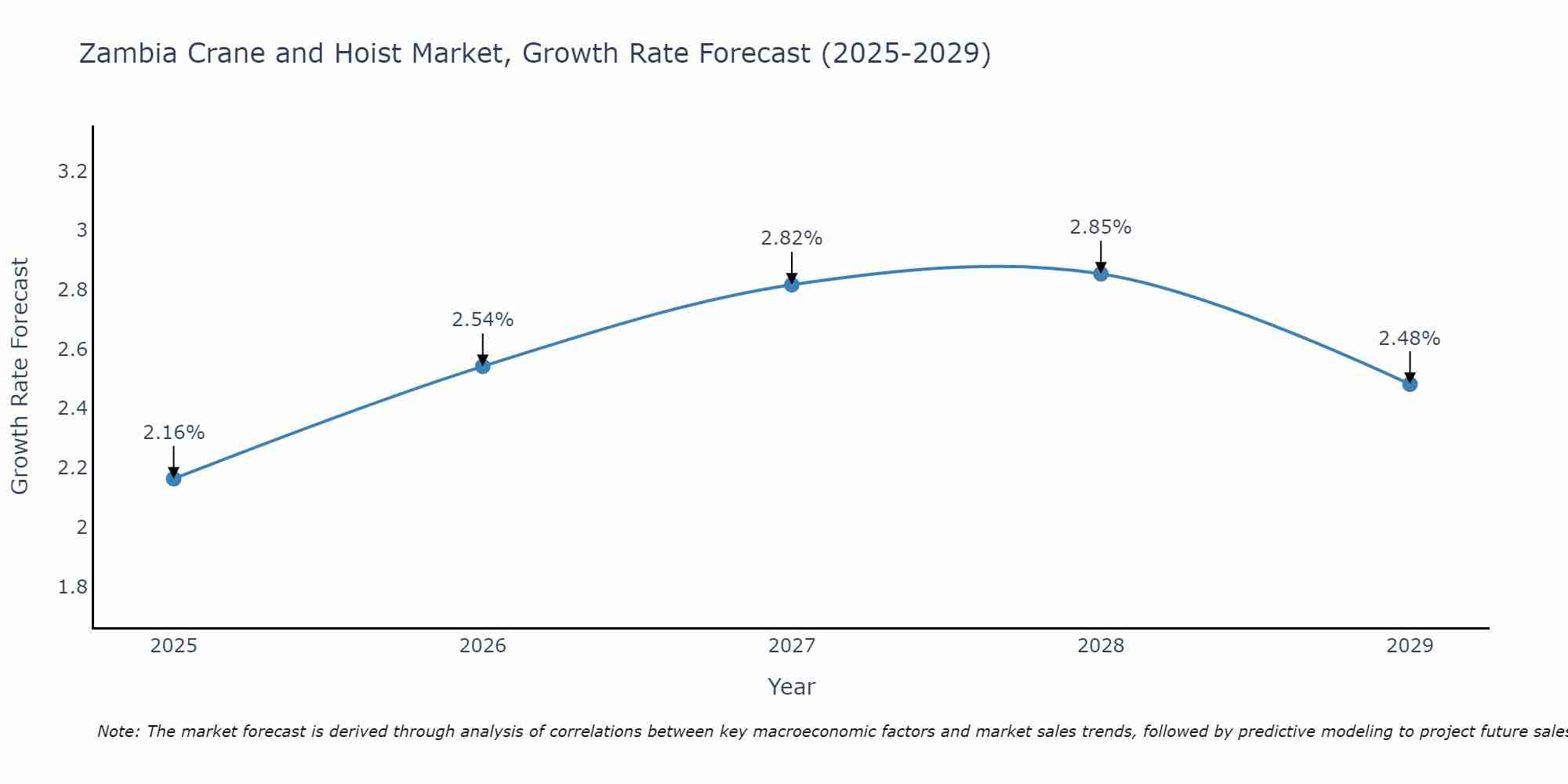 Zambia Crane and Hoist Market Size Growth Rate