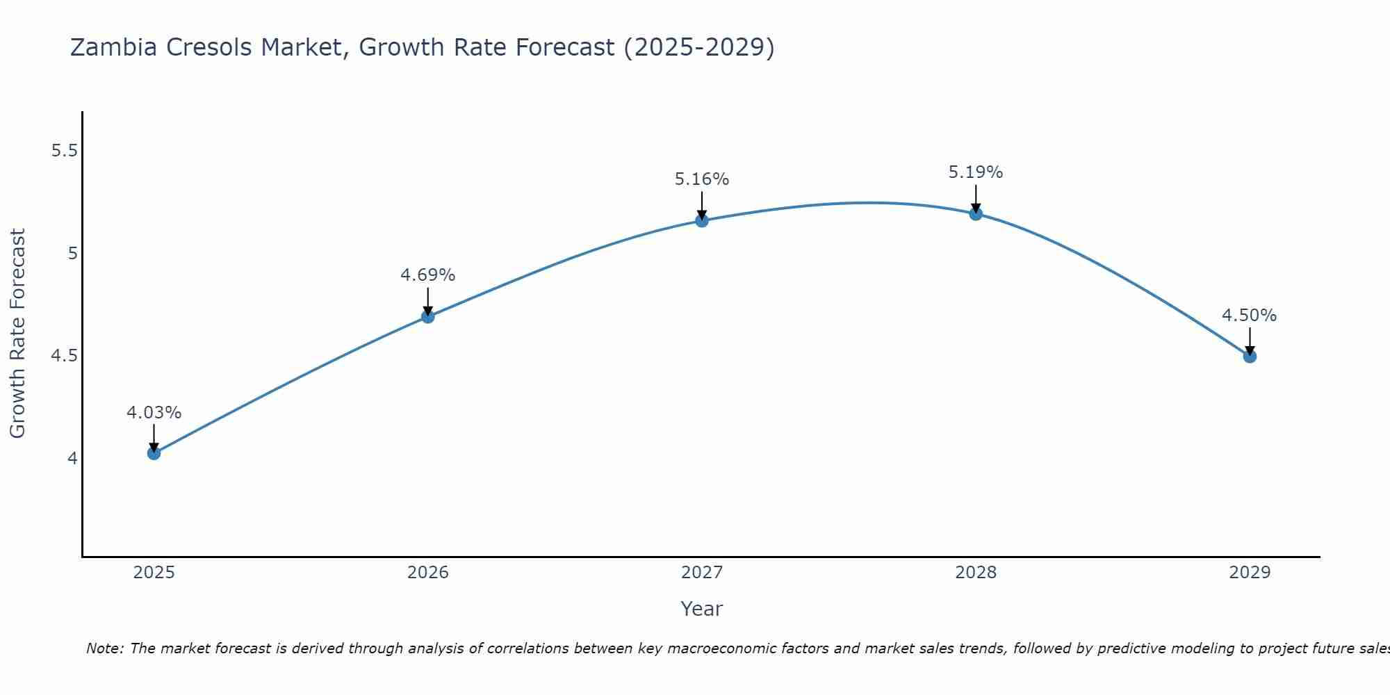 Zambia Cresols Market Growth Rate