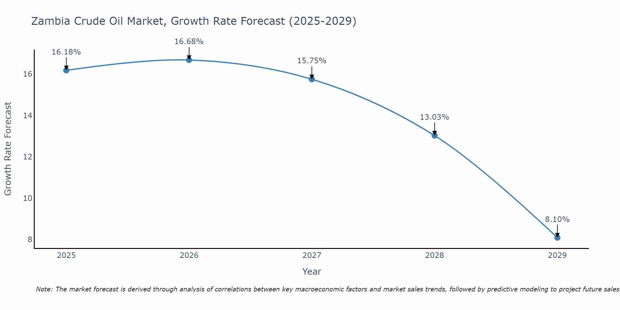 Zambia Crude Oil Market Growth Rate