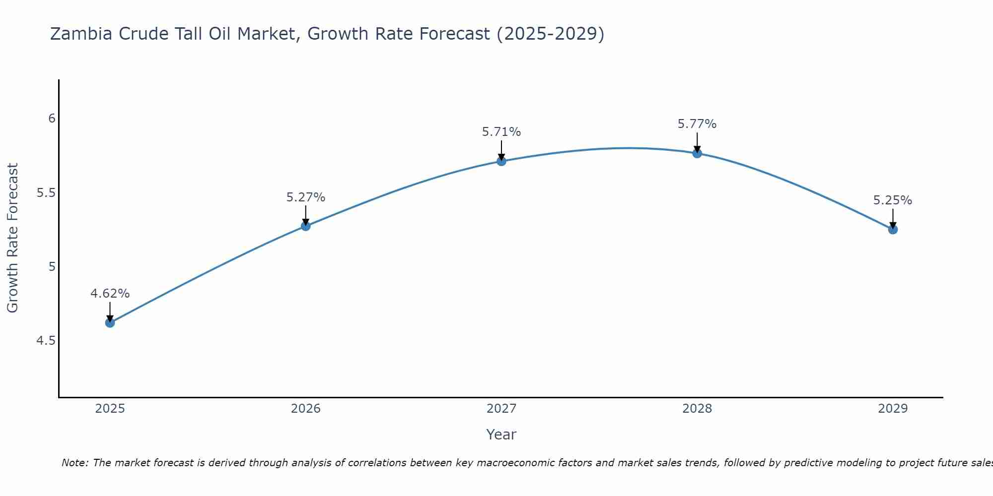 Zambia Crude Tall Oil Market Growth Rate