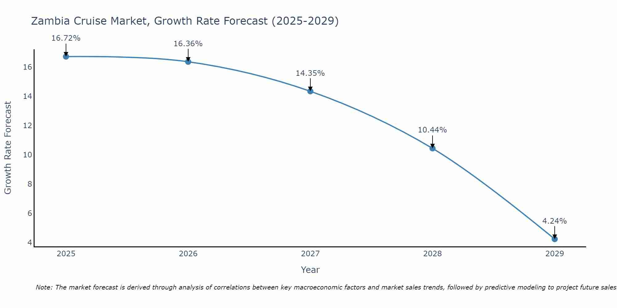 Zambia Cruise Market Size Growth Rate