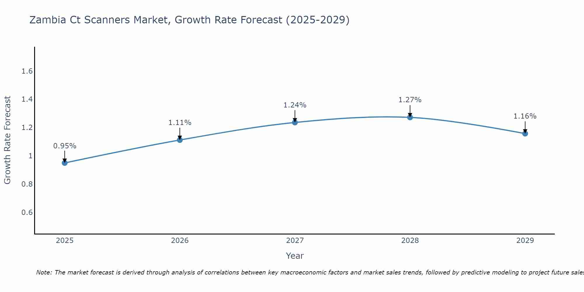 Zambia Ct Scanners Market Size Growth Rate