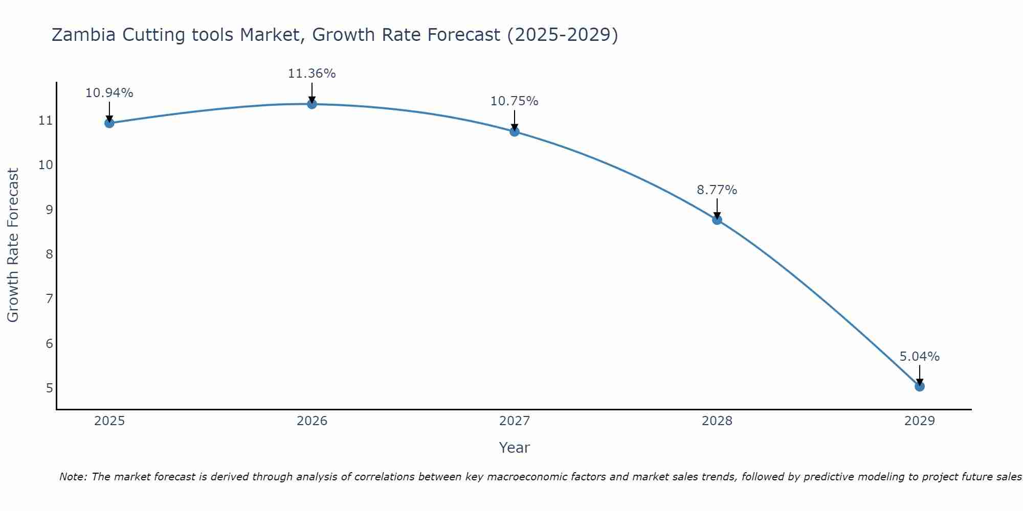 Zambia Cutting tools Market Size Growth Rate