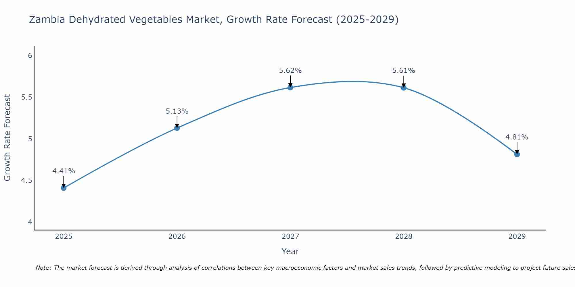 Zambia Dehydrated Vegetables Market Size Growth Rate