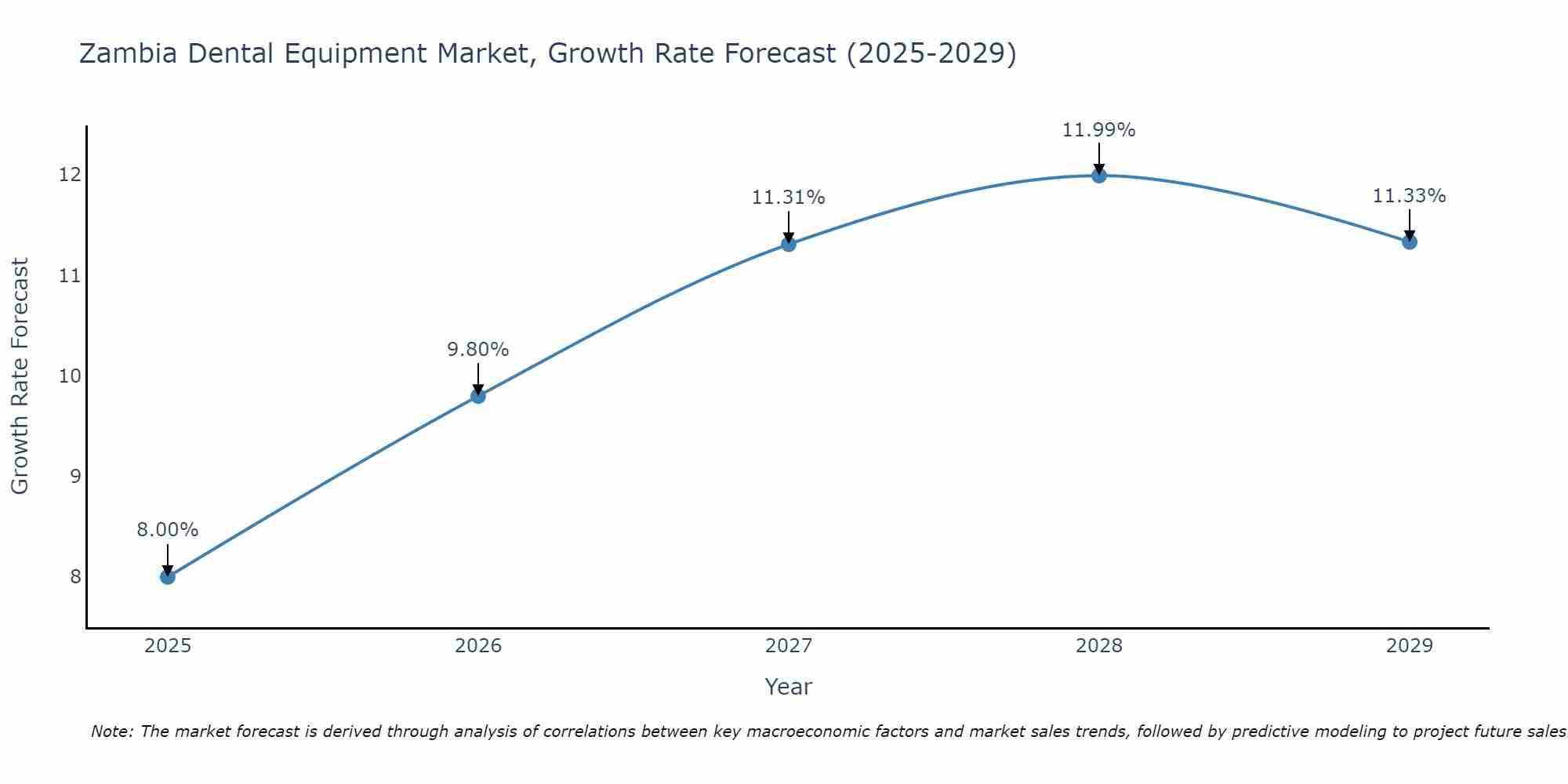 Zambia Dental Equipment Market Size Growth Rate