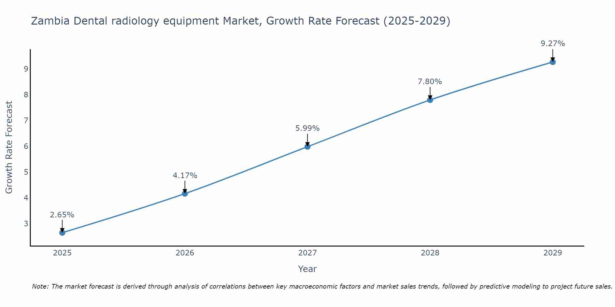 Zambia Dental radiology equipment Market Growth Rate