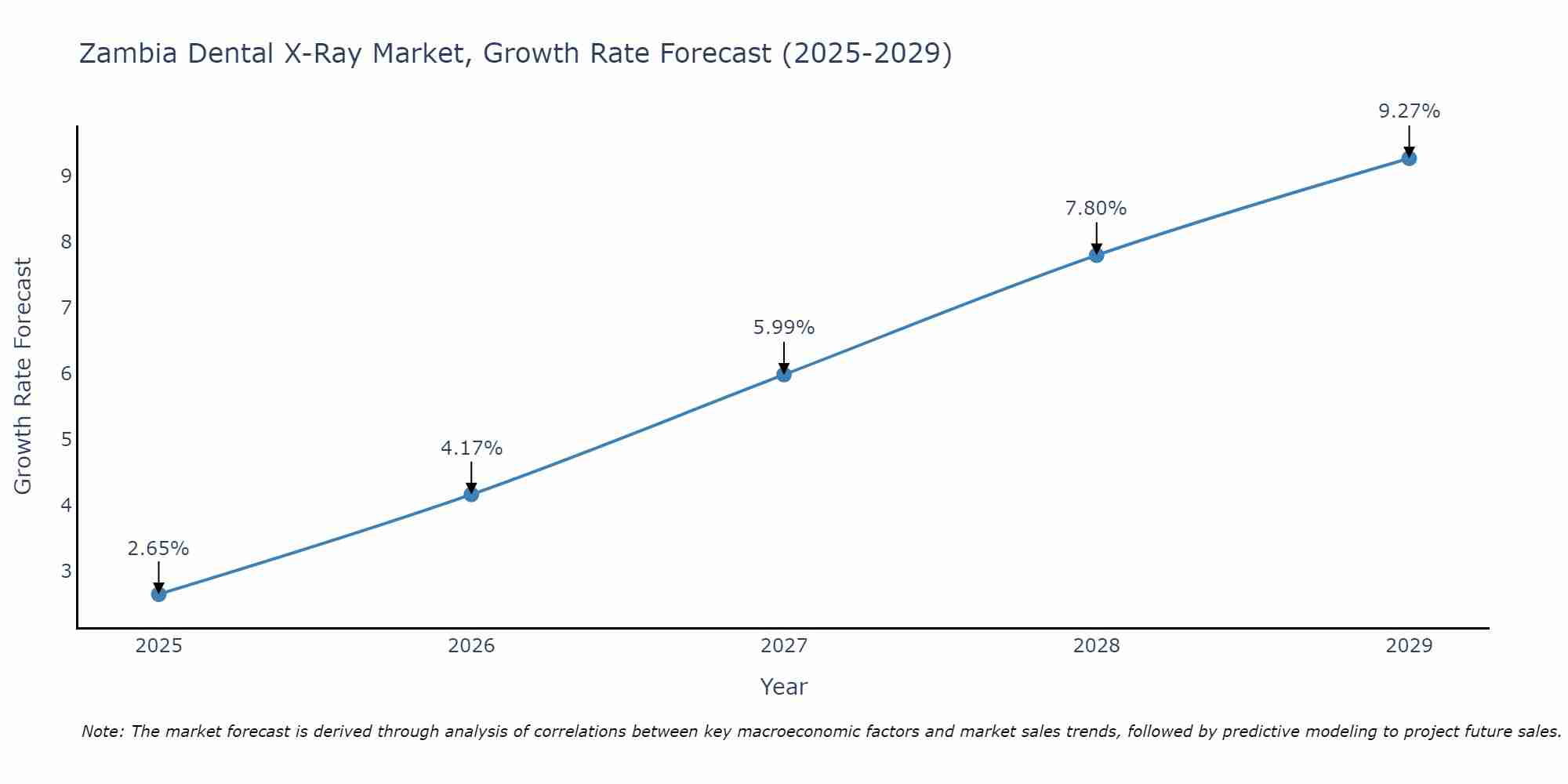 Zambia Dental X-Ray Market Growth Rate