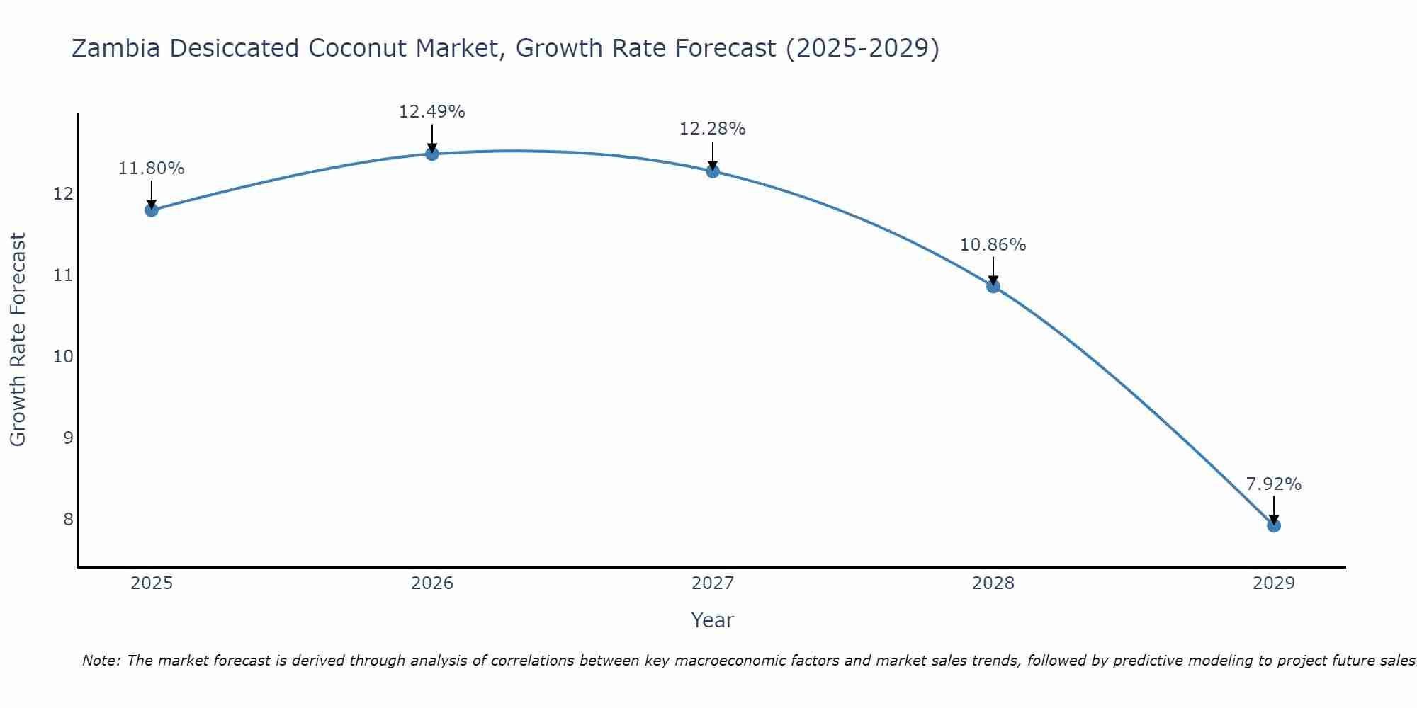 Zambia Desiccated Coconut Market Size Growth Rate