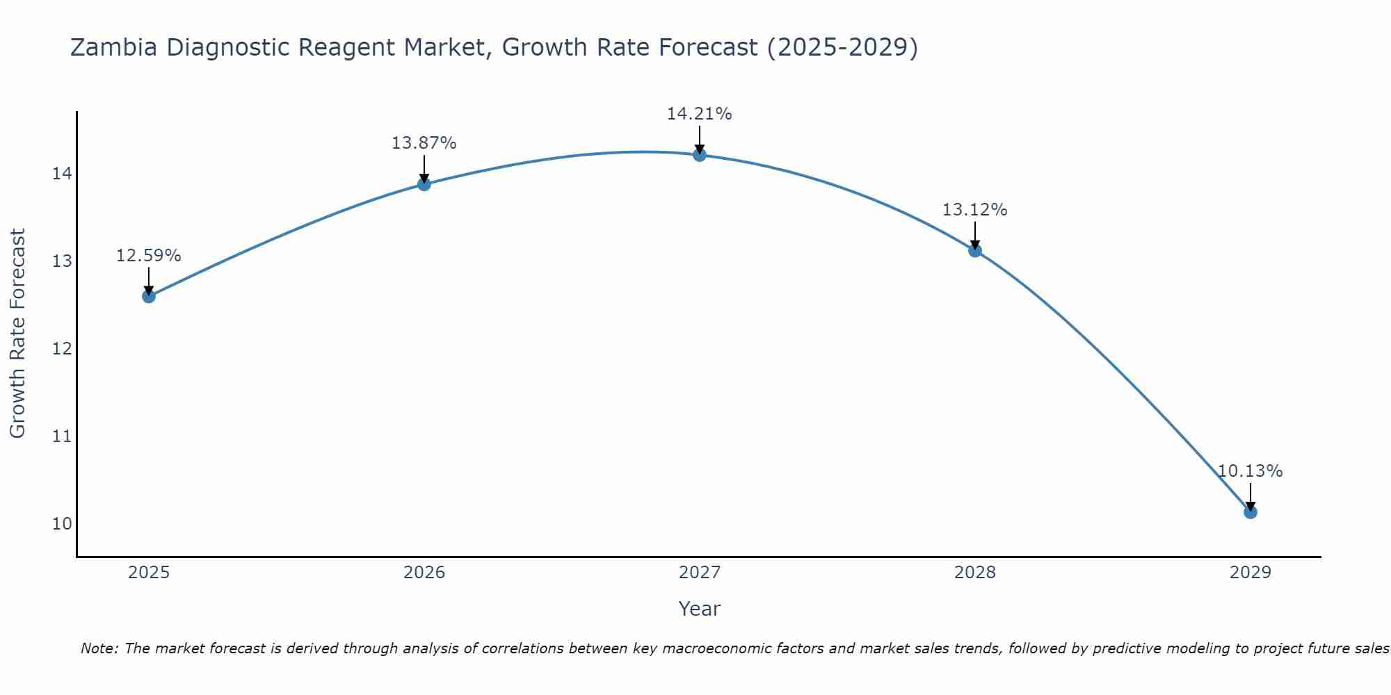 Zambia Diagnostic Reagent Market Growth Rate
