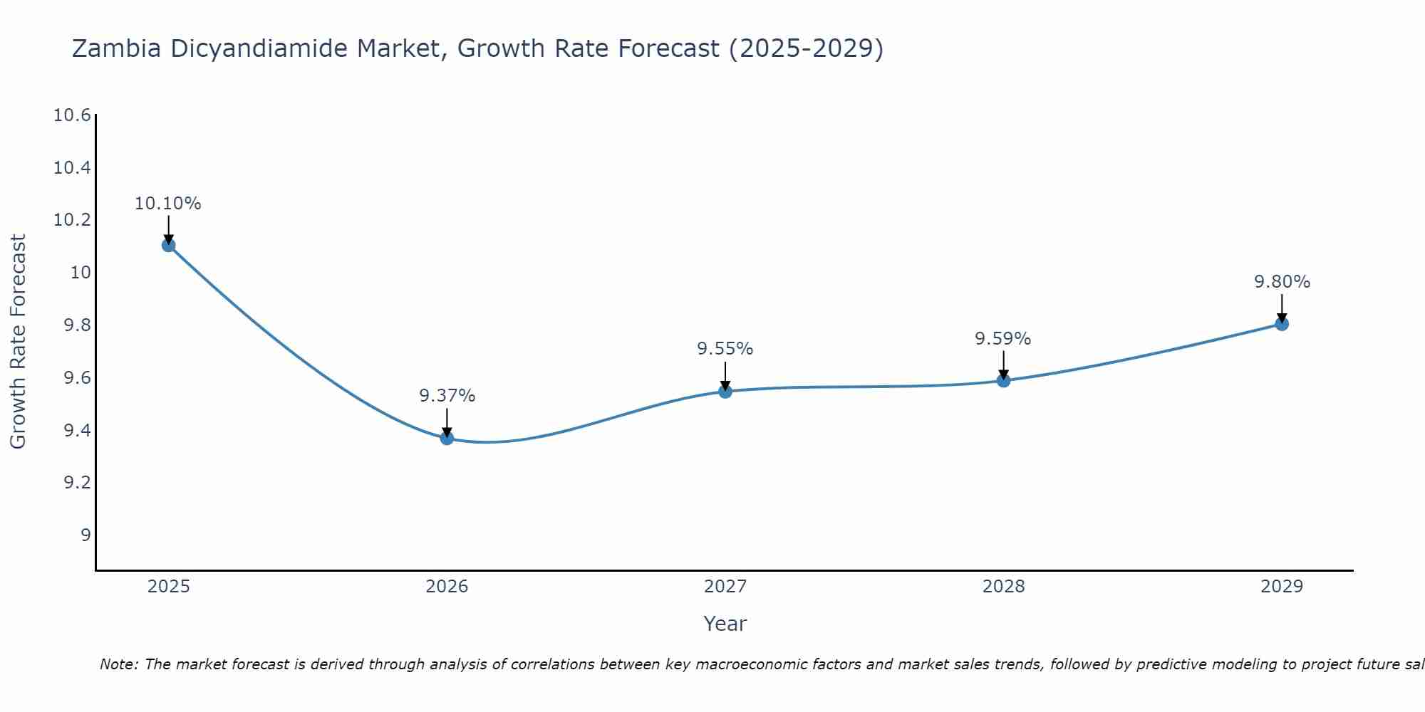Zambia Dicyandiamide Market Growth Rate