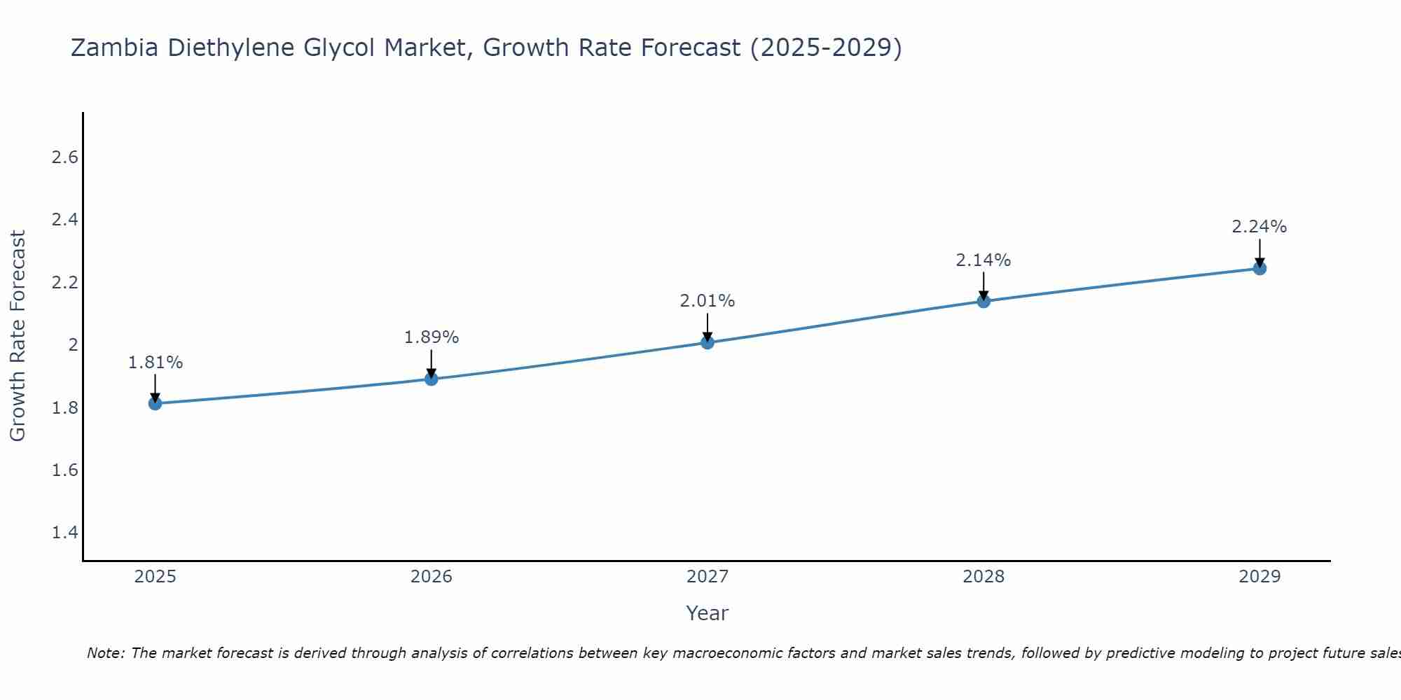 Zambia Diethylene Glycol Market Size Growth Rate