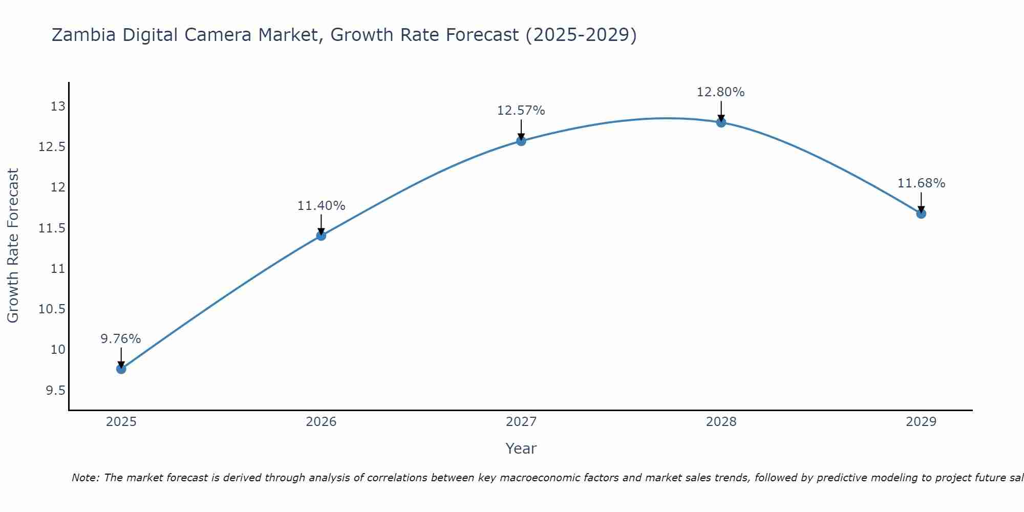 Zambia Digital Camera Market Growth Rate