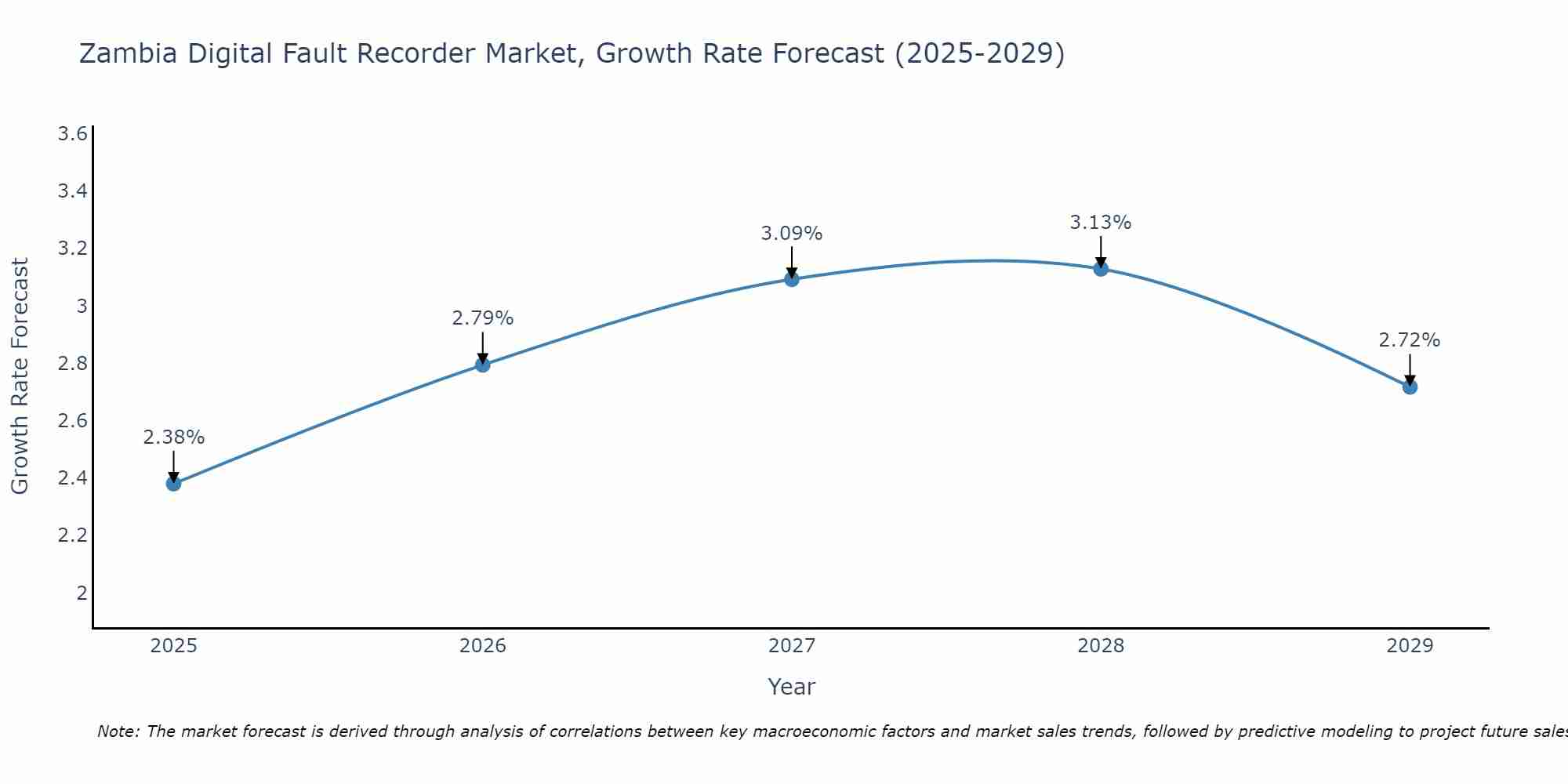 Zambia Digital Fault Recorder Market Size Growth Rate