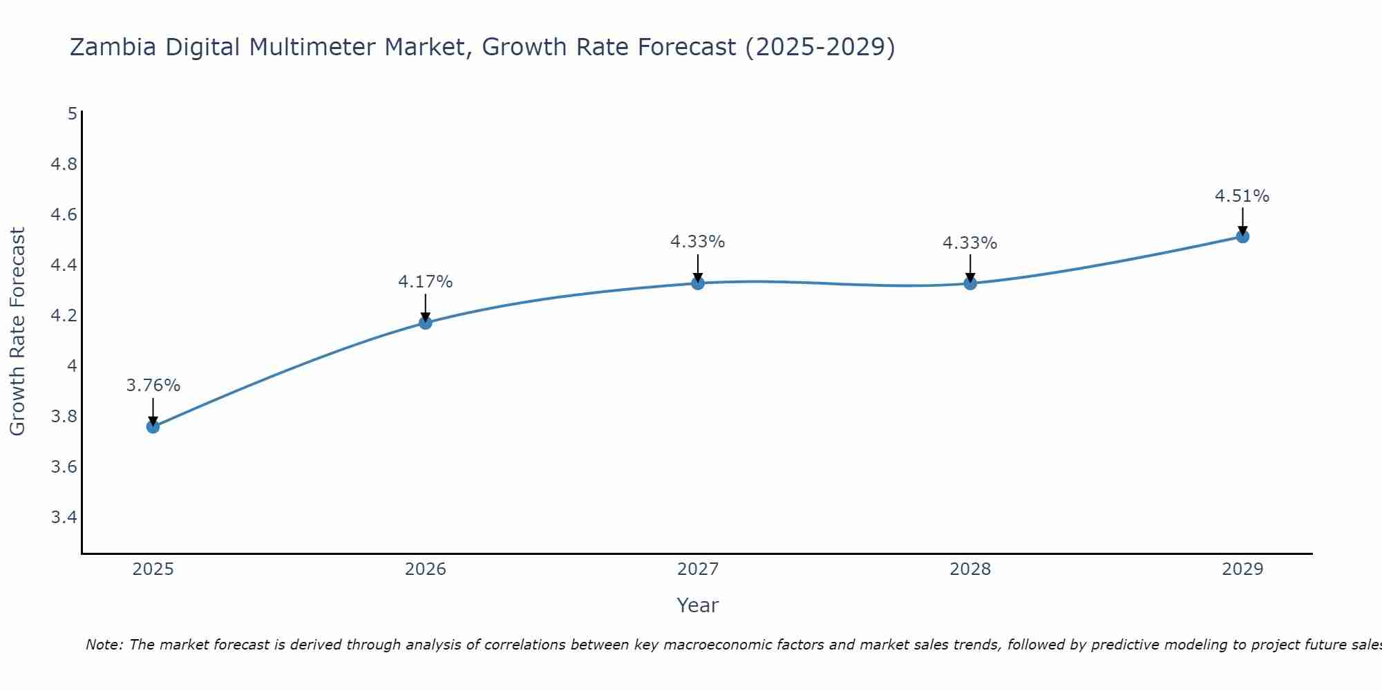 Zambia Digital Multimeter Market Size Growth Rate