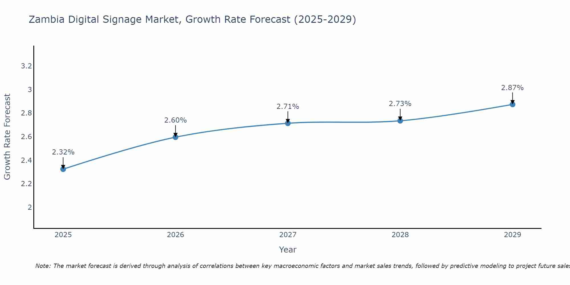 Zambia Digital Signage Market Growth Rate