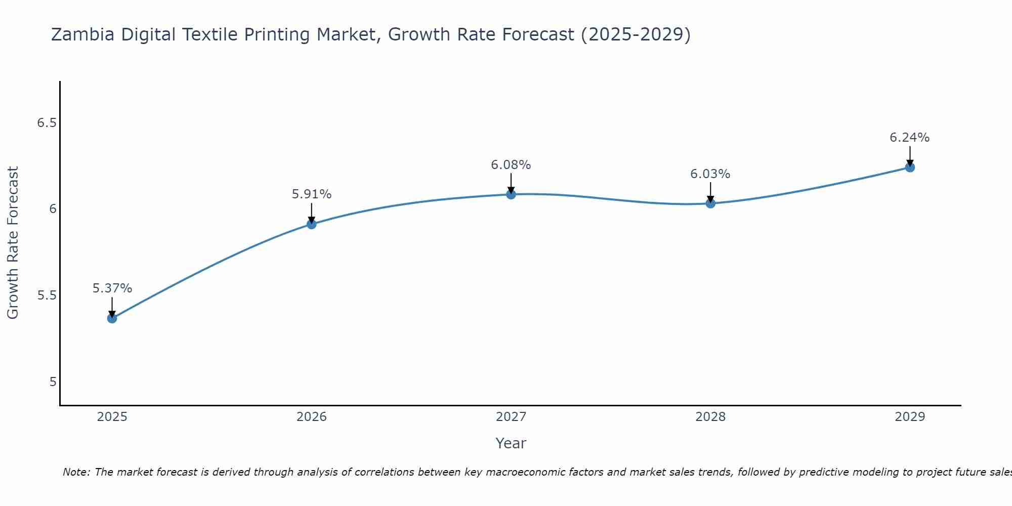 Zambia Digital Textile Printing Market Growth Rate