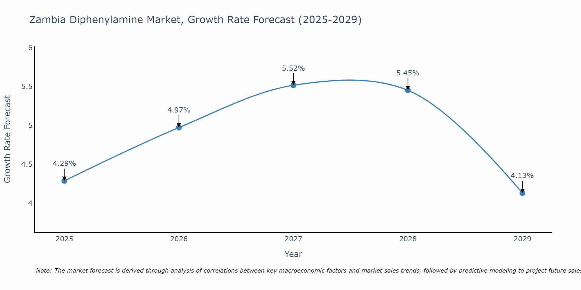 Zambia Diphenylamine Market Growth Rate