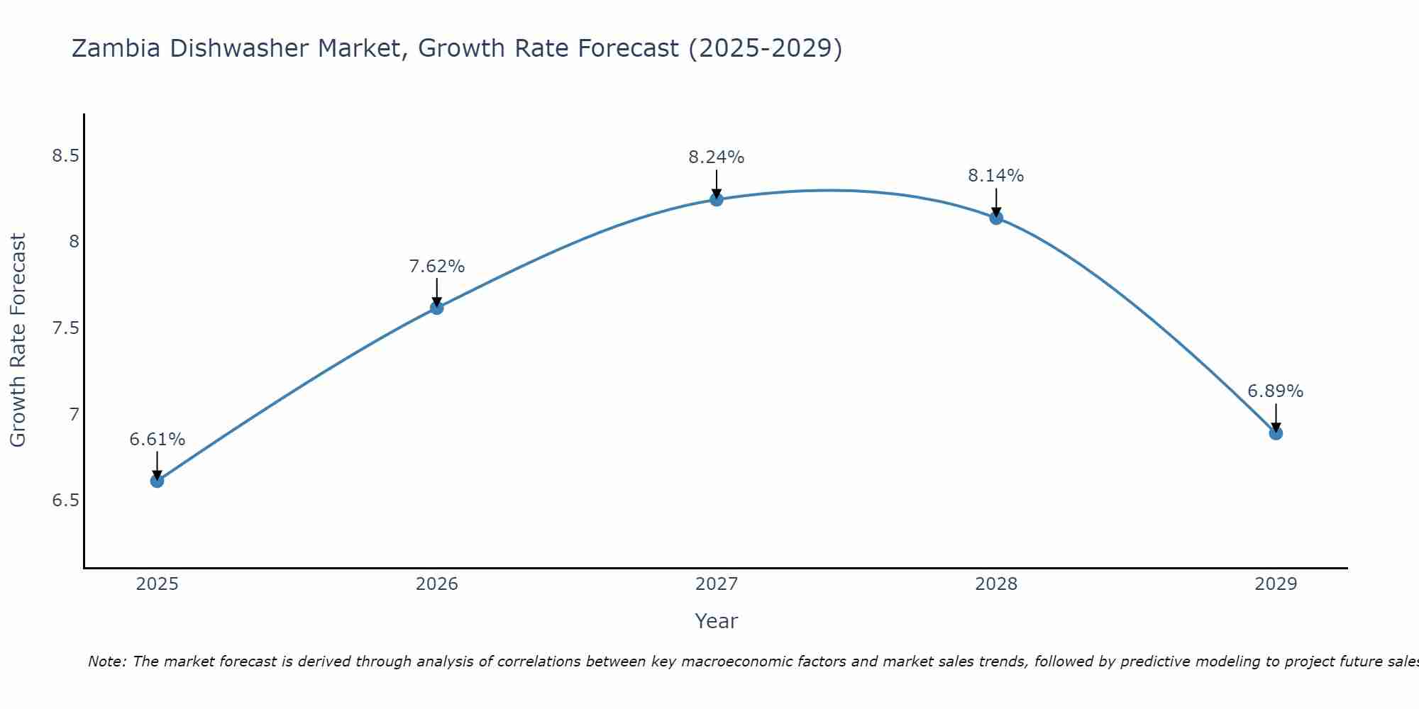 Zambia Dishwasher Market Size Growth Rate