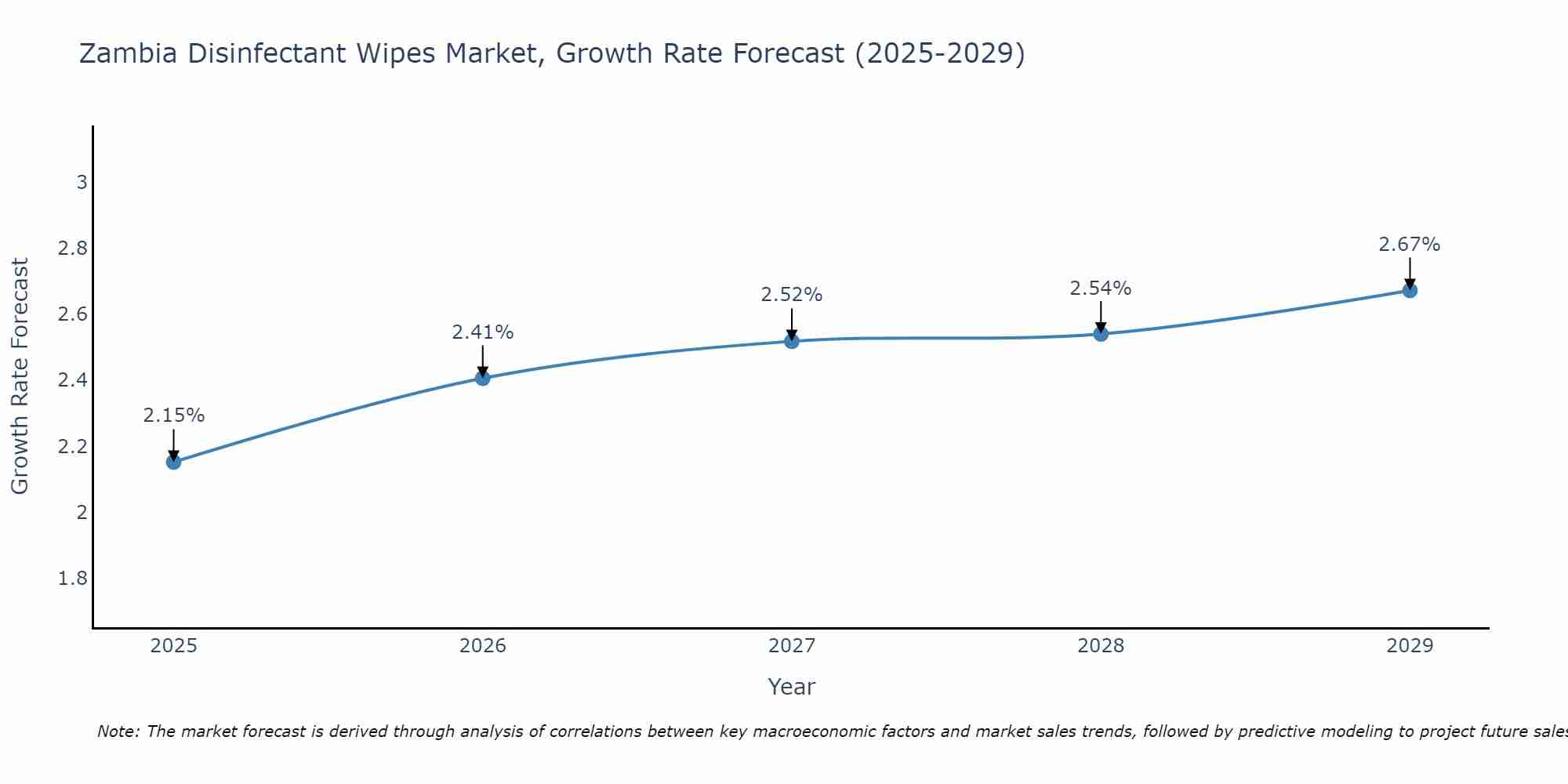 Zambia Disinfectant Wipes Market Growth Rate