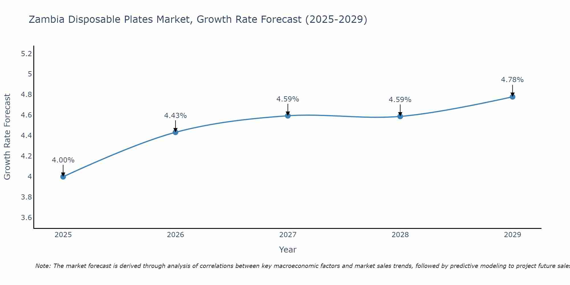 Zambia Disposable Plates Market Growth Rate