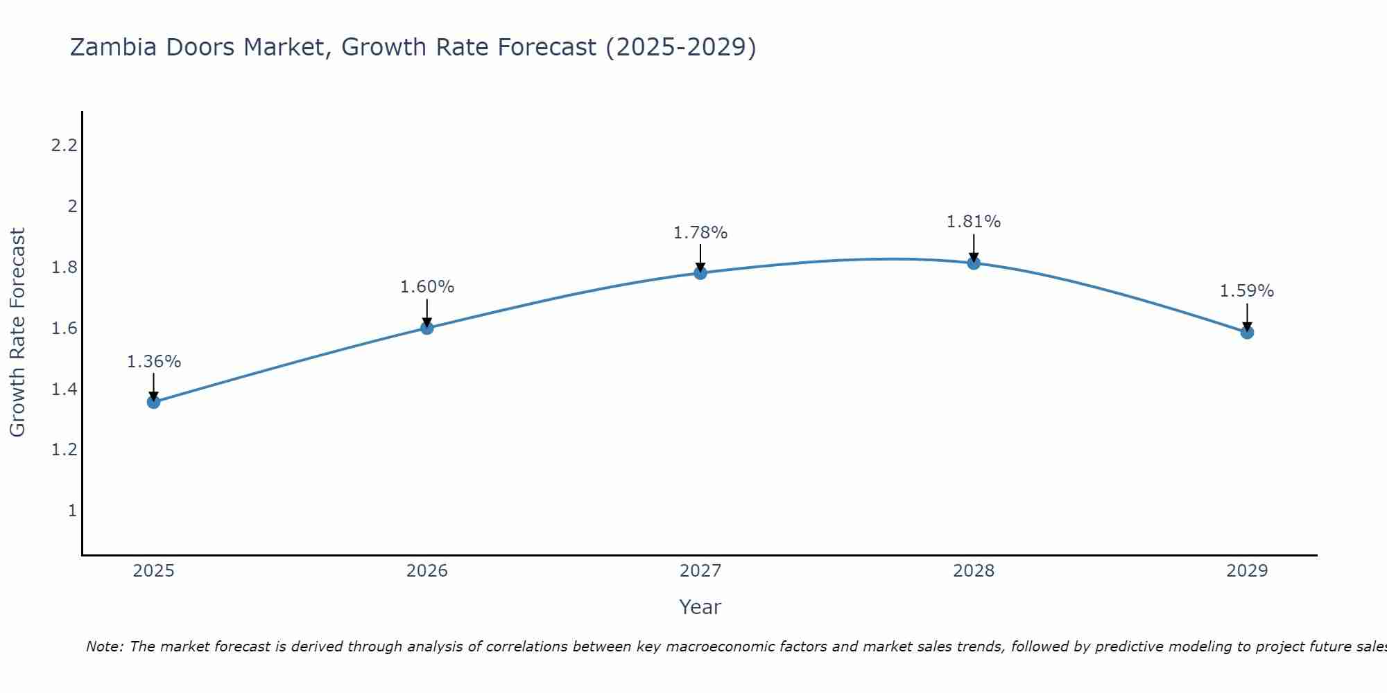 Zambia Doors Market Growth Rate
