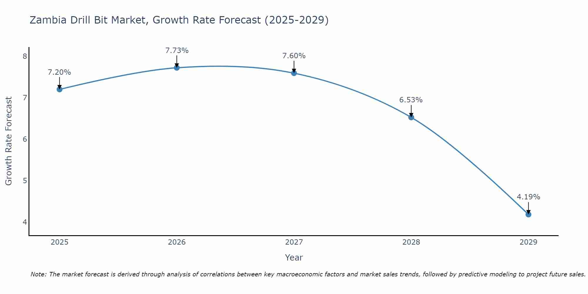 Zambia Drill Bit Market Growth Rate
