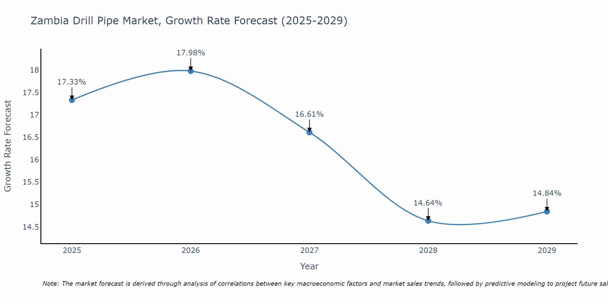 Zambia Drill Pipe Market Size Growth Rate