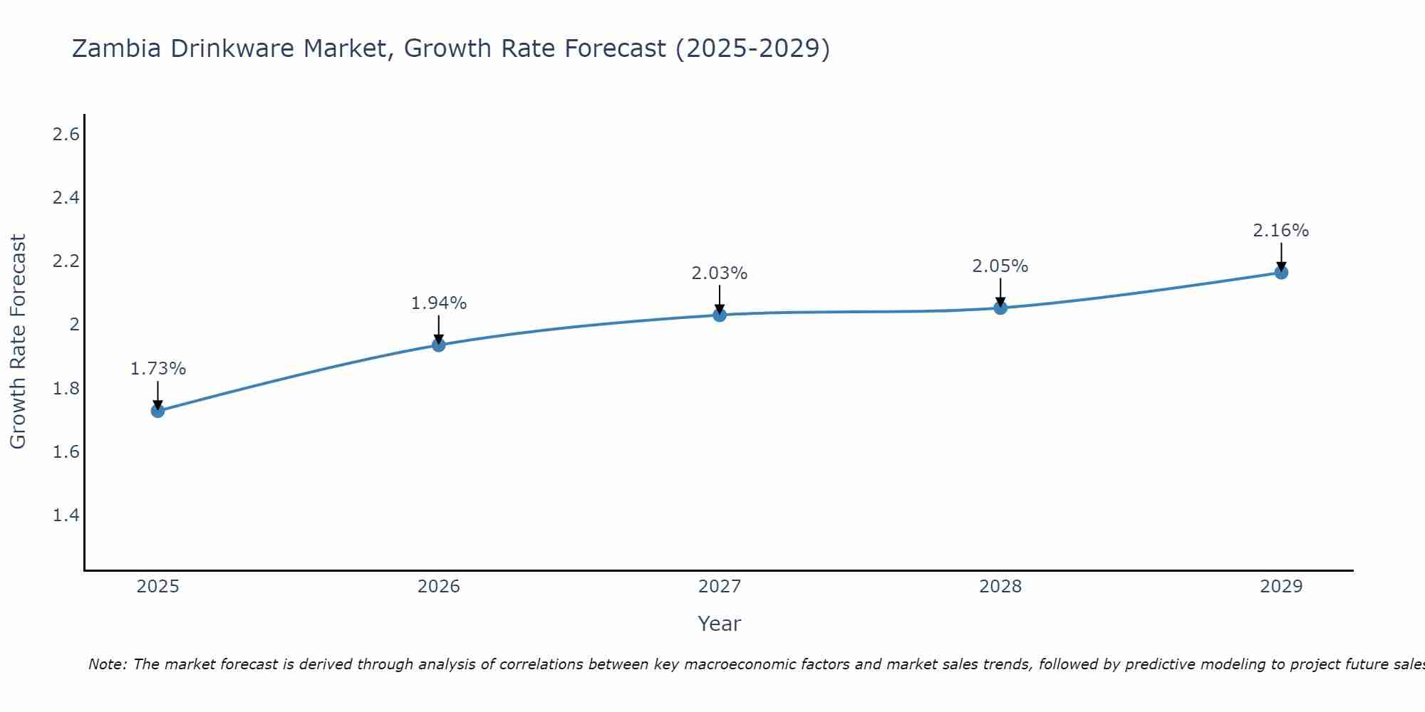 Zambia Drinkware Market Growth Rate