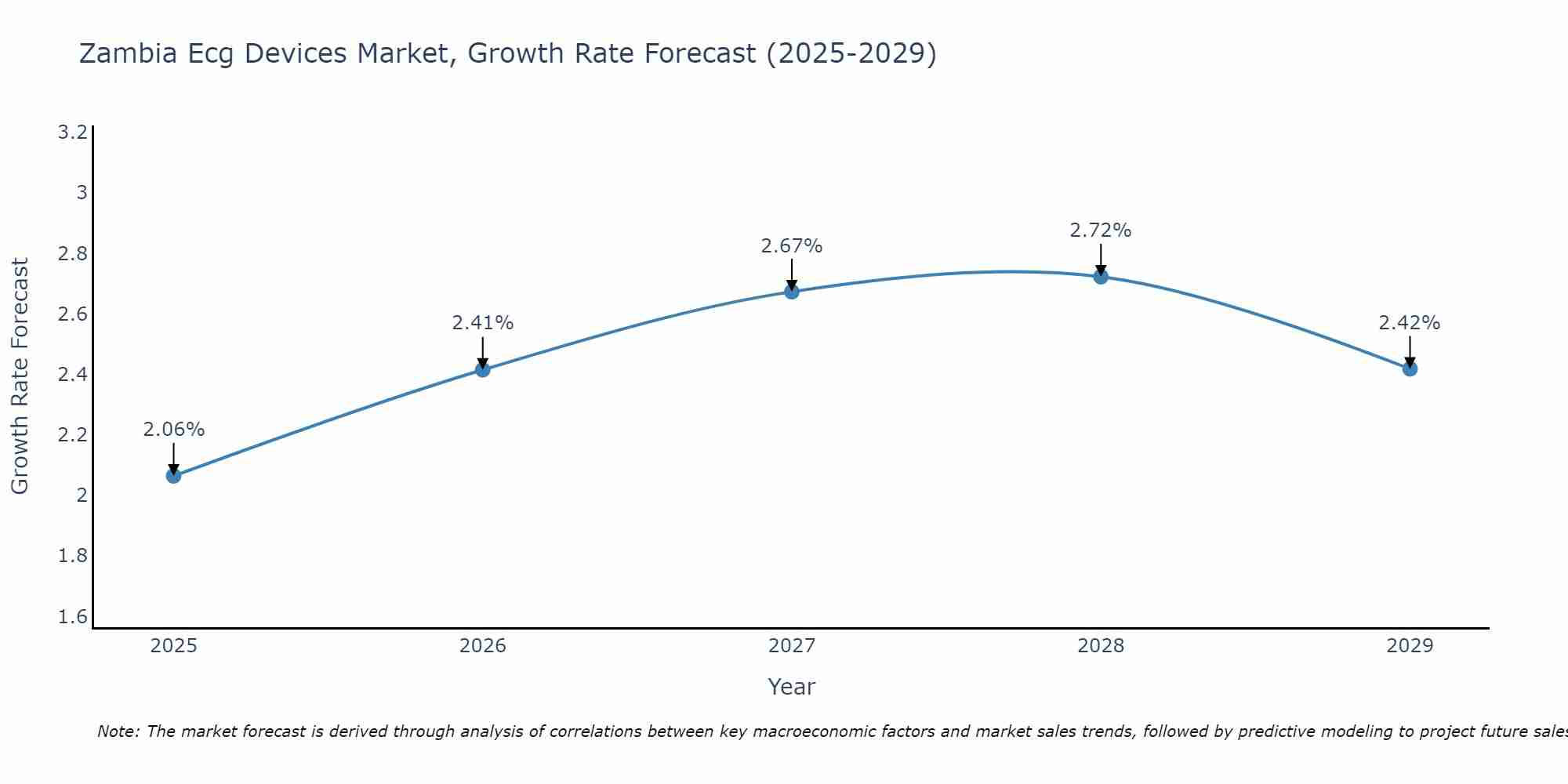 Zambia Ecg Devices Market Growth Rate