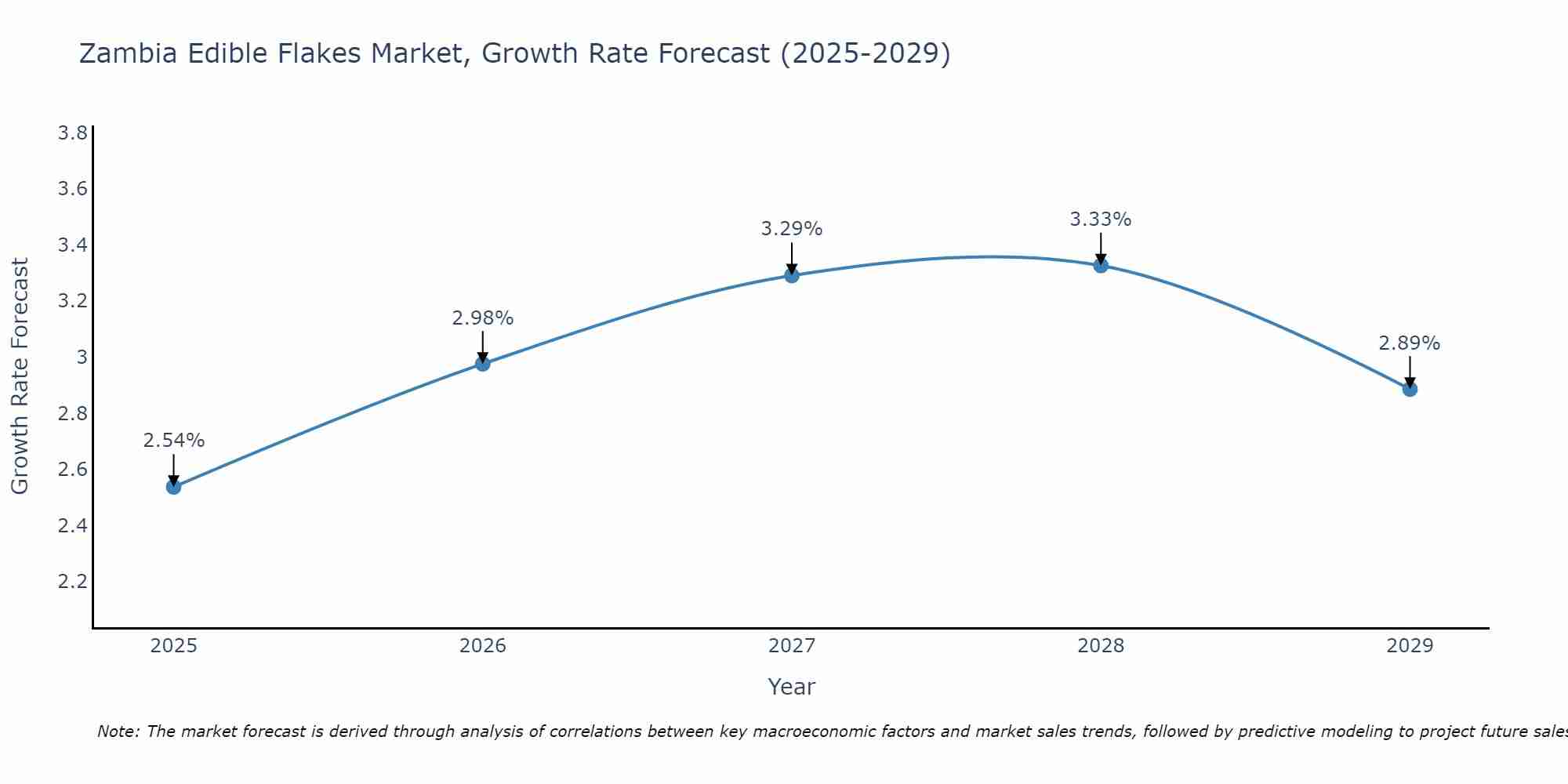 Zambia Edible Flakes Market Growth Rate