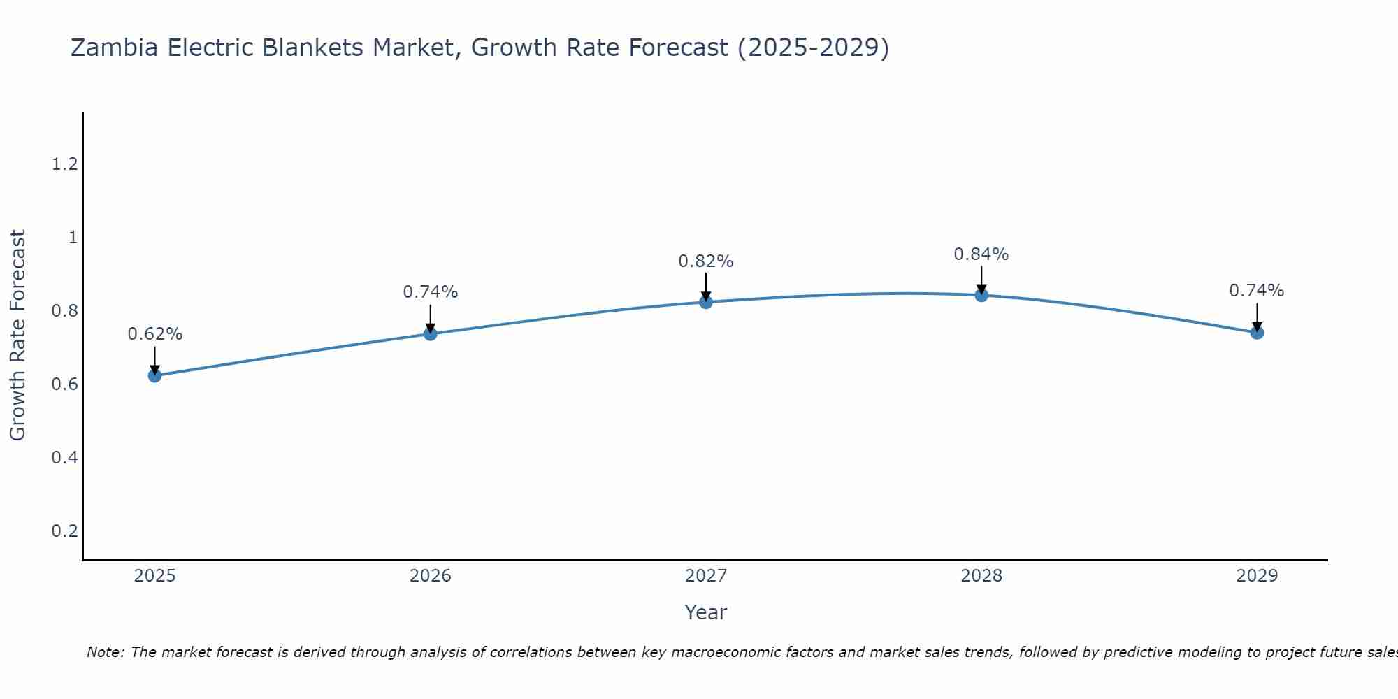 Zambia Electric Blankets Market Growth Rate
