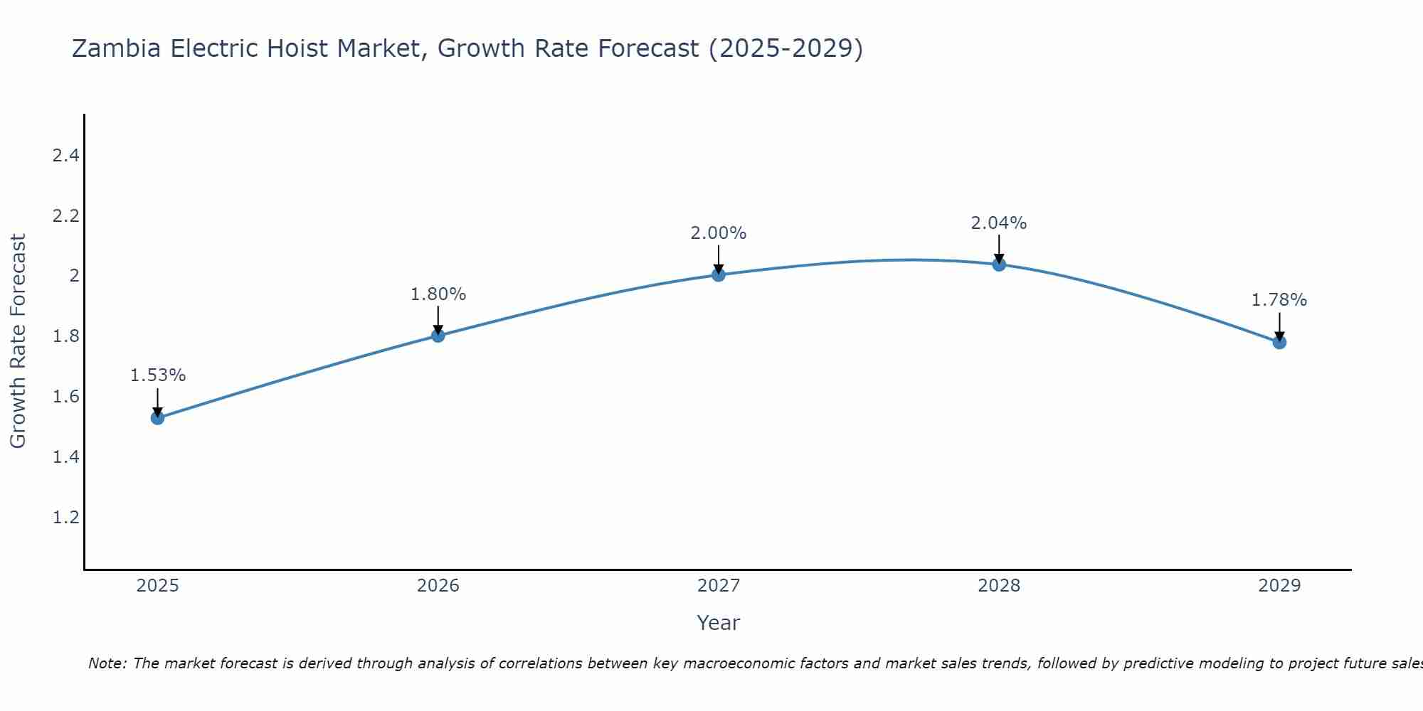 Zambia Electric Hoist Market Size Growth Rate