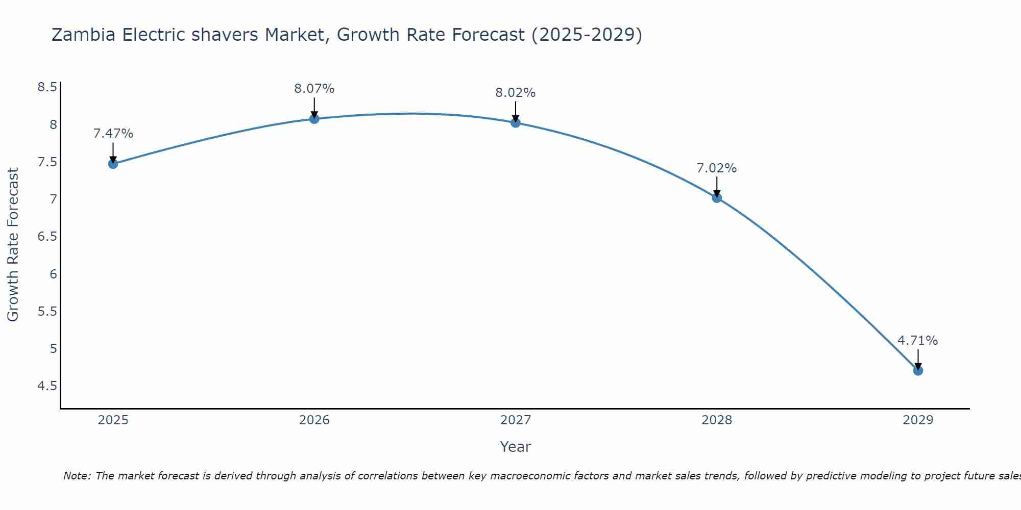 Zambia Electric shavers Market Size Growth Rate