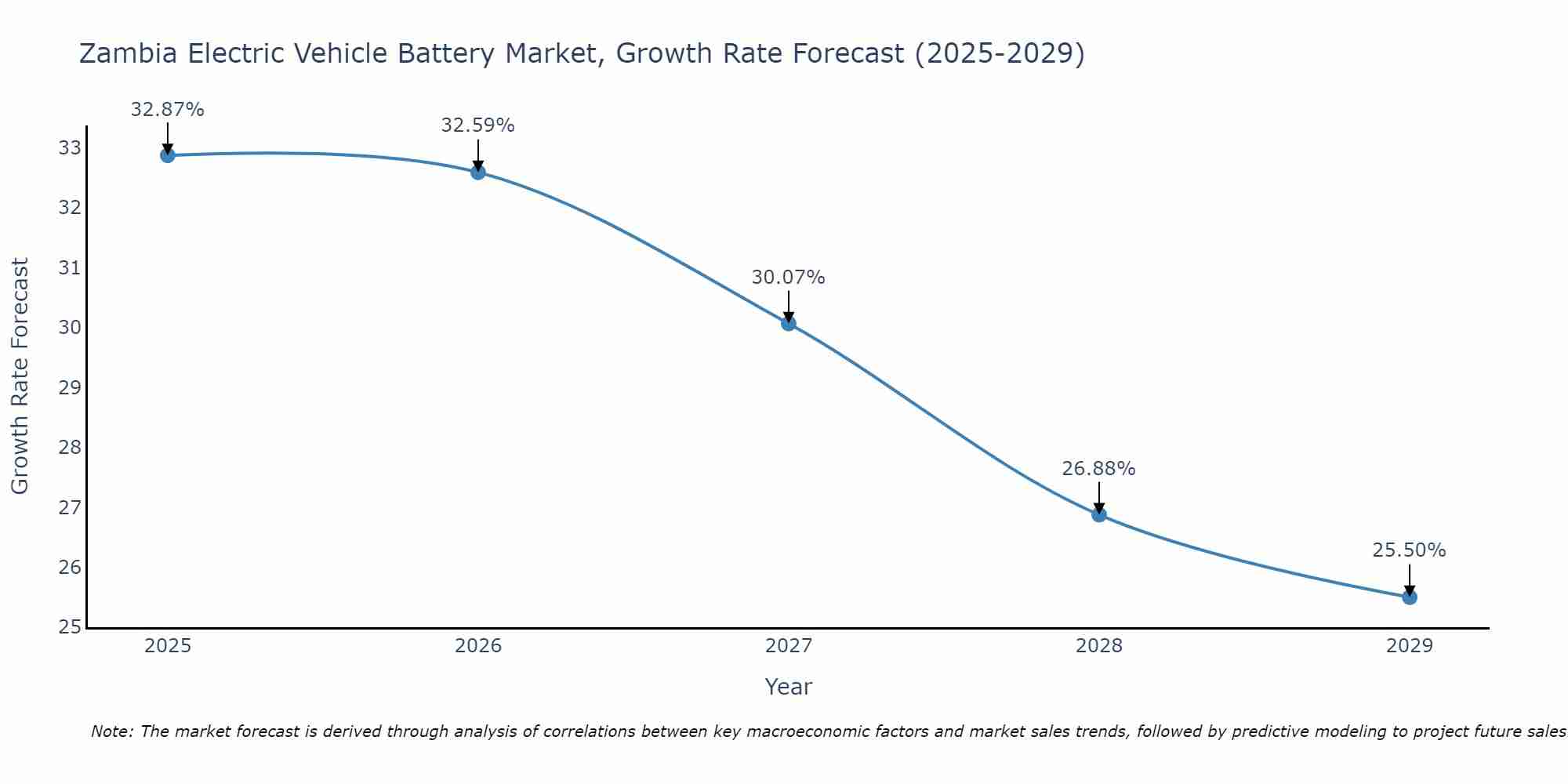 Zambia Electric Vehicle Battery Market Growth Rate