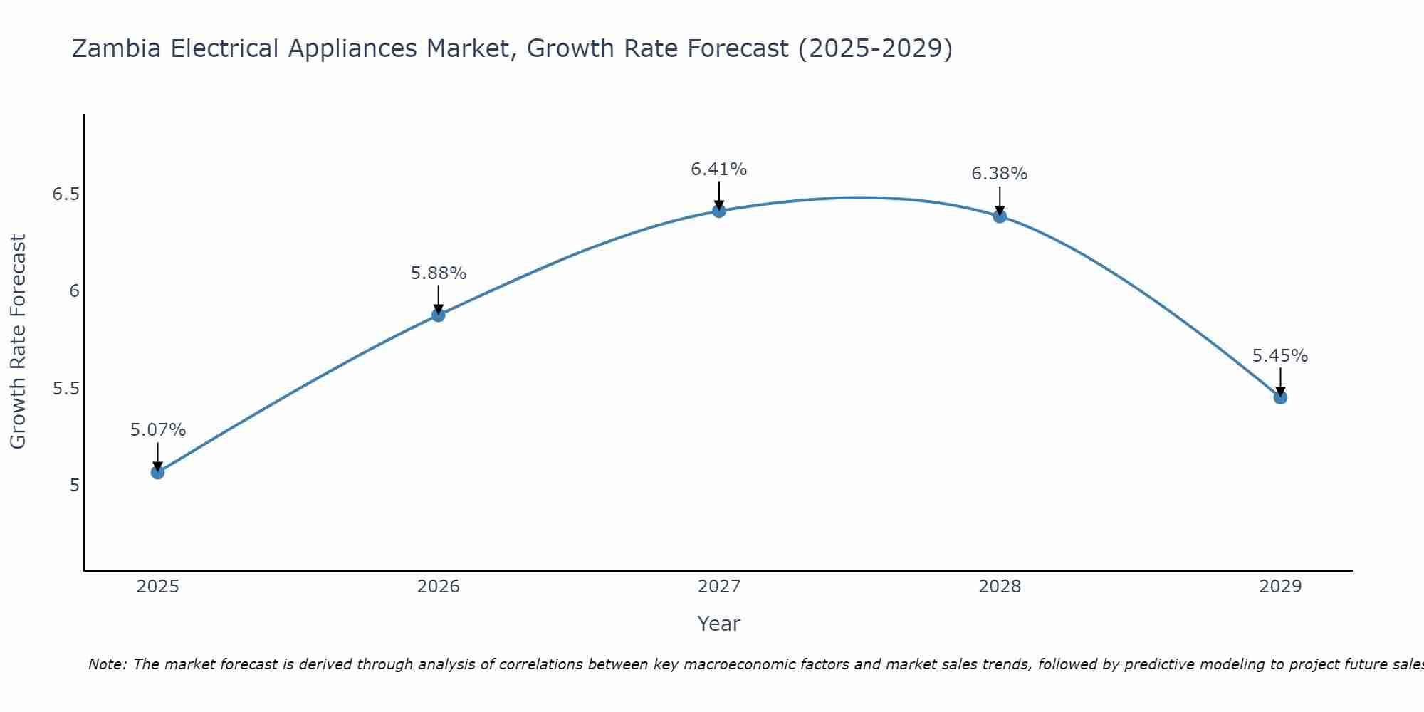 Zambia Electrical Appliances Market Growth Rate