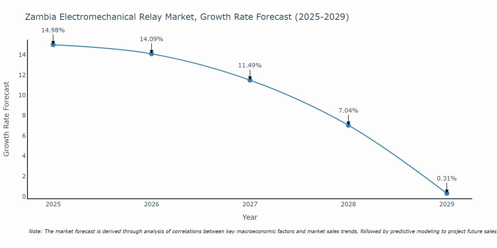 Zambia Electromechanical Relay Market Growth Rate