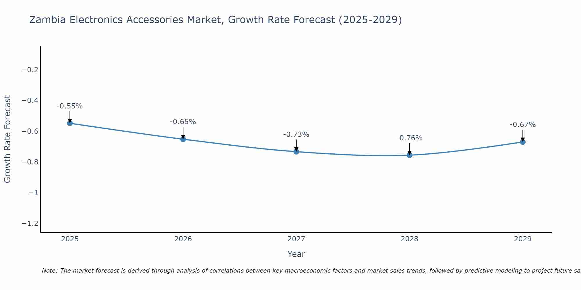 Zambia Electronics Accessories Market Growth Rate