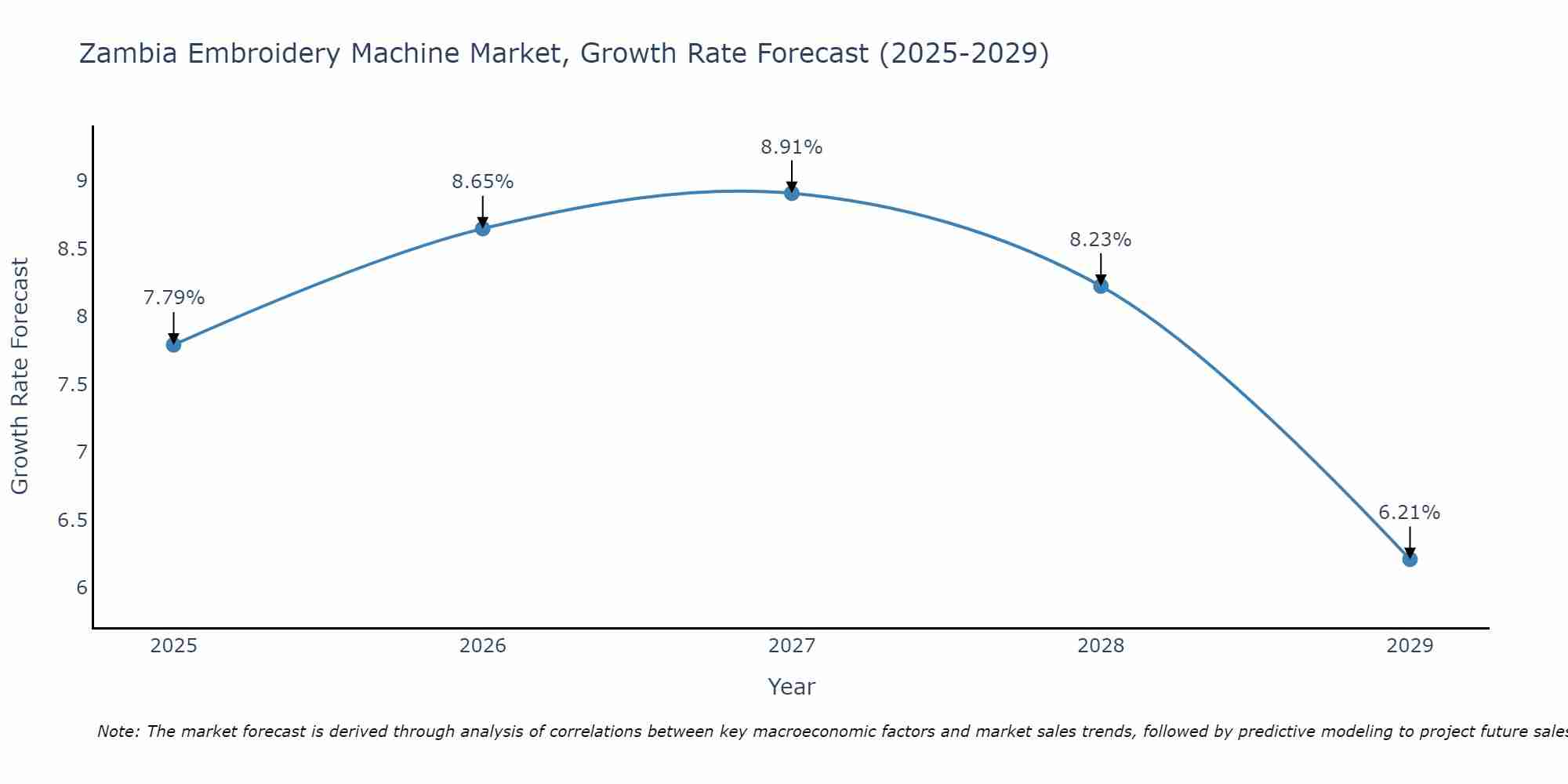 Zambia Embroidery Machine Market Growth Rate