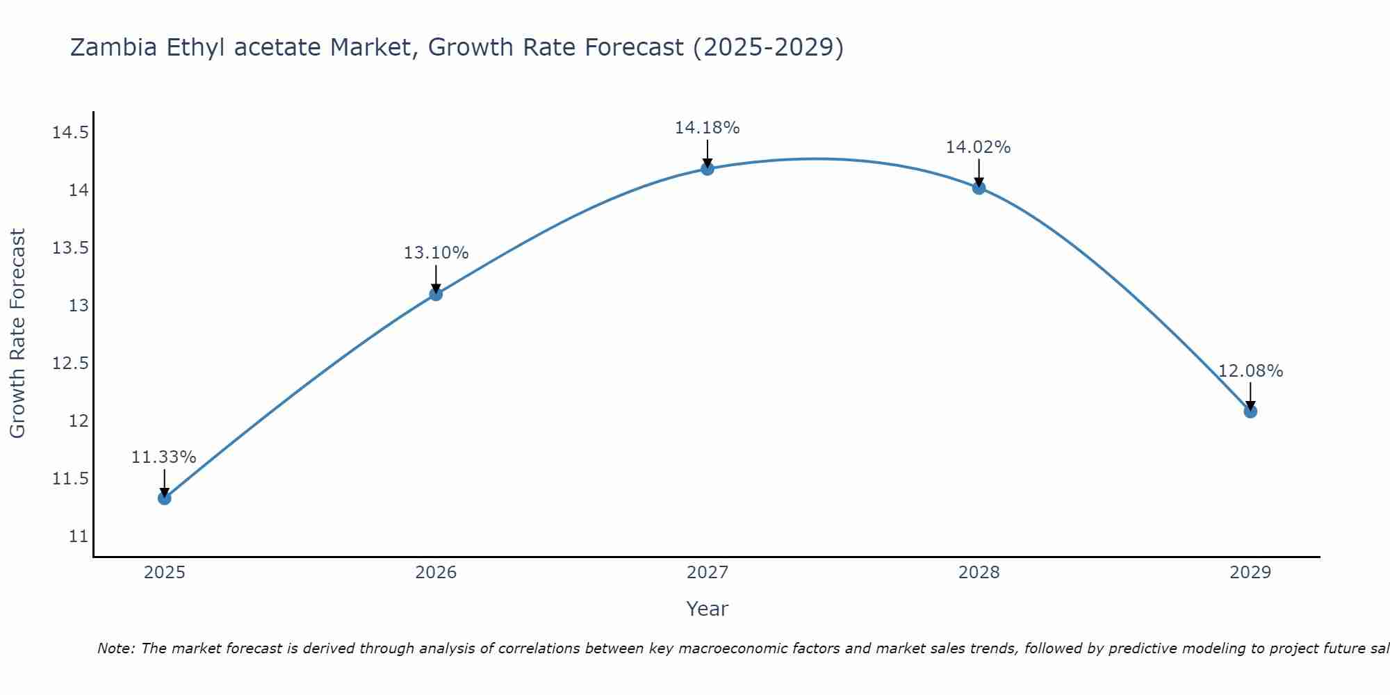Zambia Ethyl acetate Market Growth Rate
