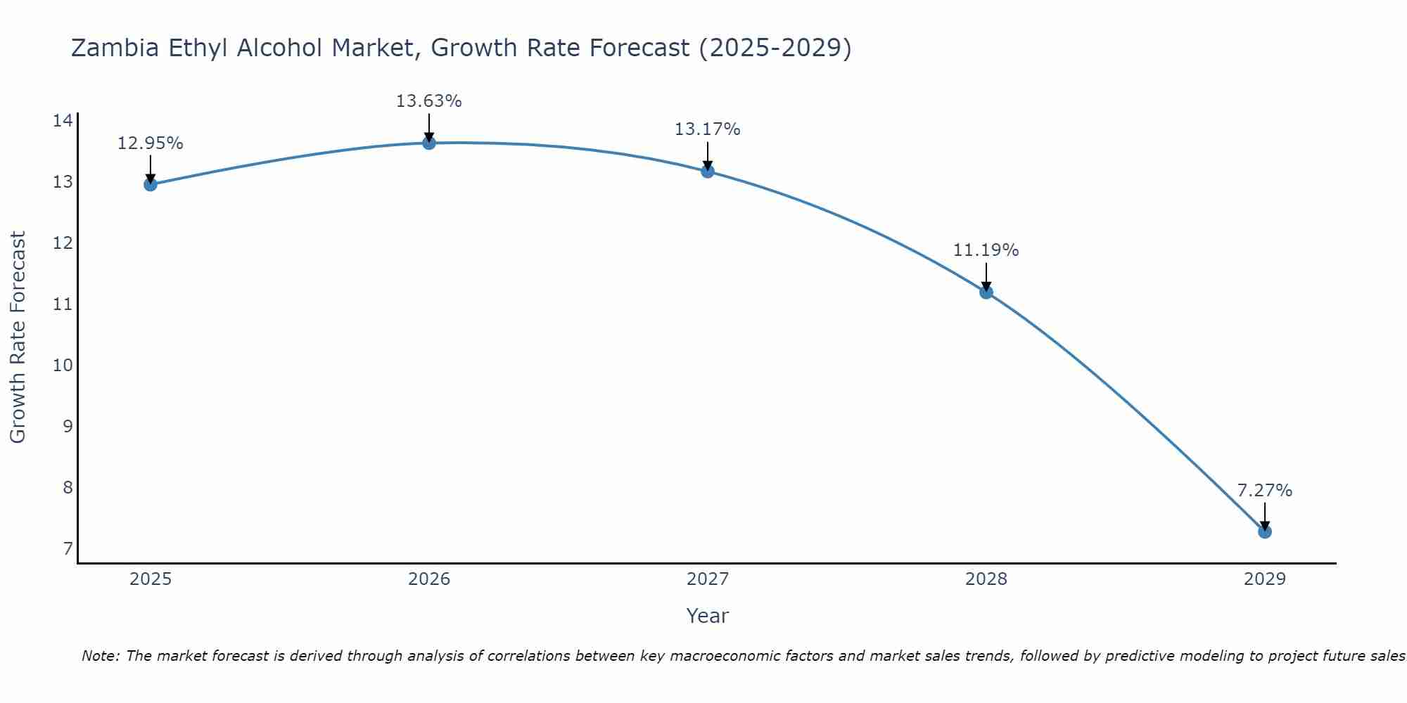 Zambia Ethyl Alcohol Market Growth Rate