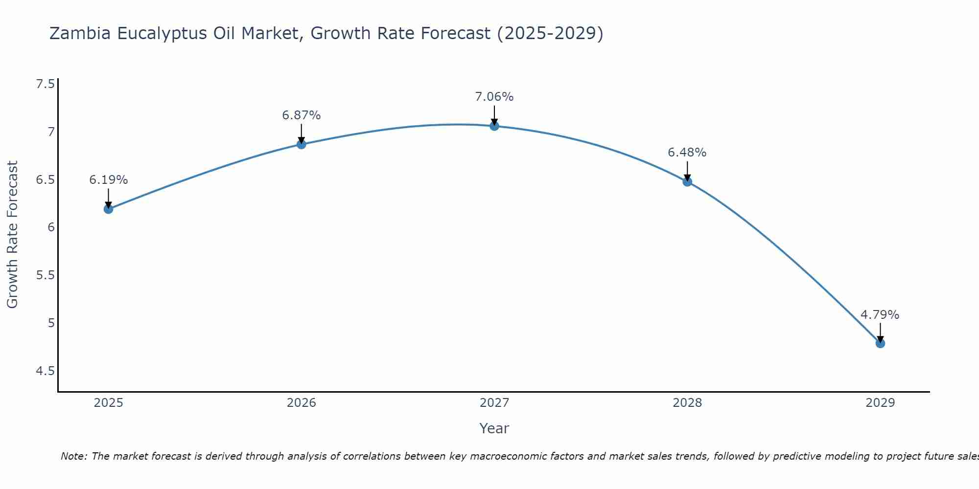 Zambia Eucalyptus Oil Market Growth Rate