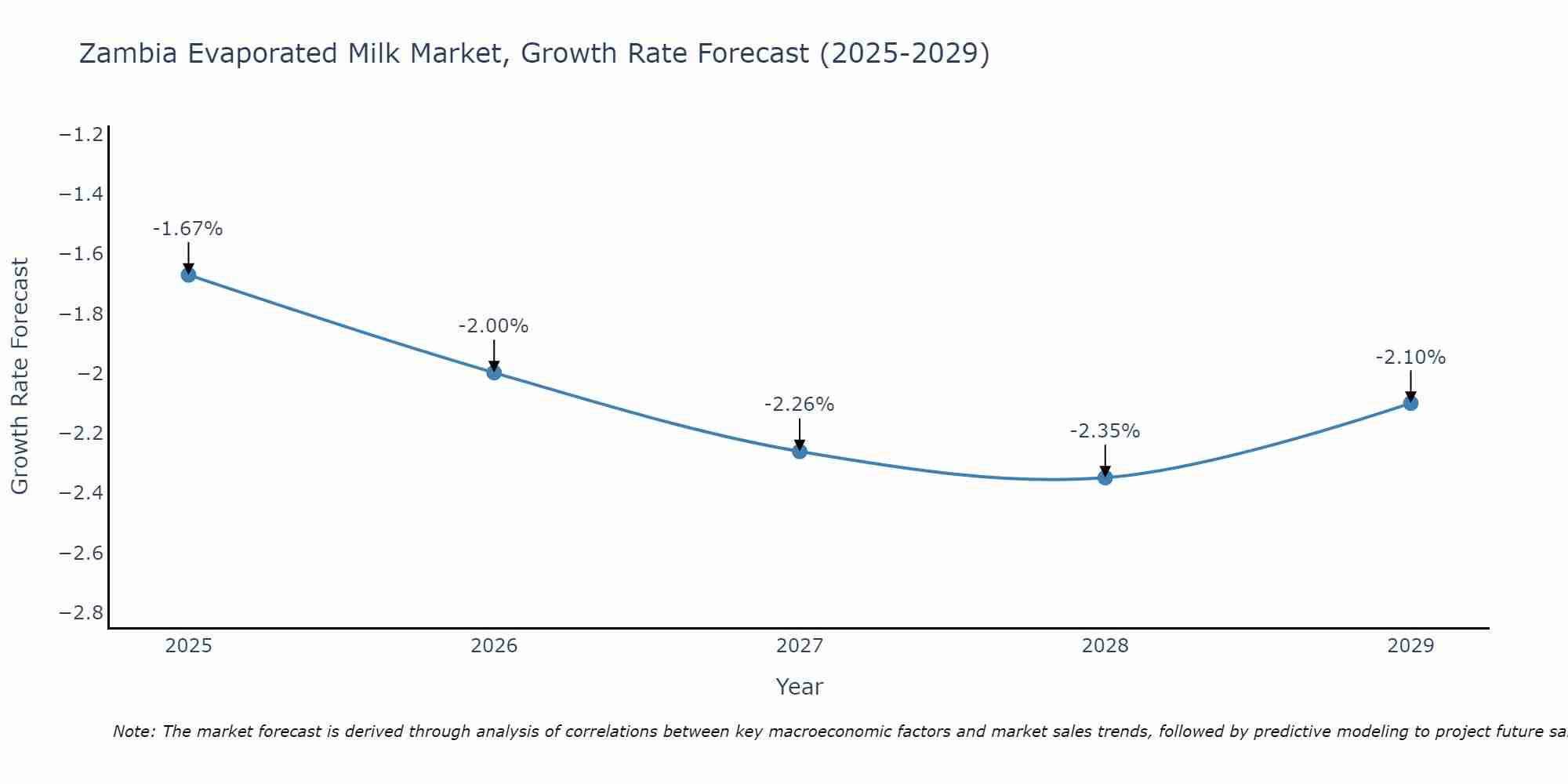 Zambia Evaporated Milk Market Size Growth Rate